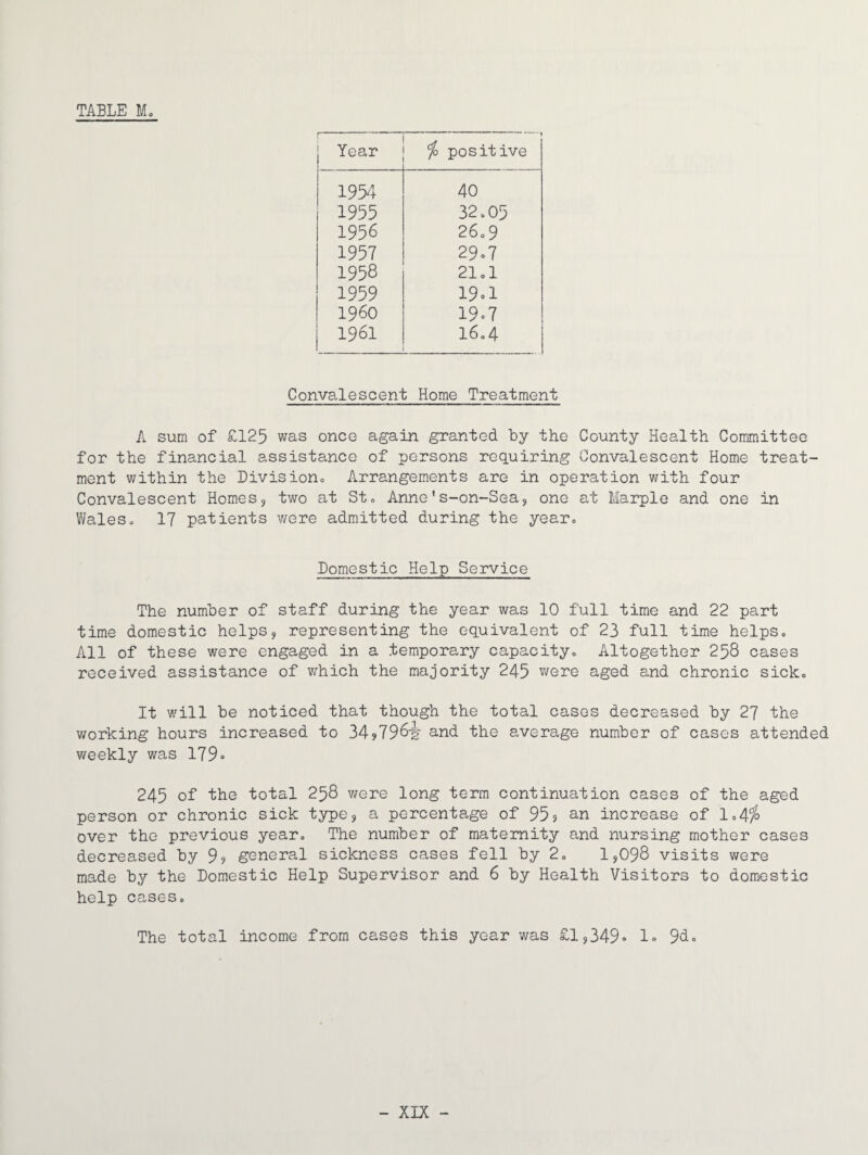 Year io positive 1954 40 1955 32,05 1956 26,9 1957 29-7 1958 21.1 1959 19-1 I960 19-7 1961 16,4 Convalescent Home Treatment A sum of £125 was once again granted by the County Health Committee for the financial assistance of persons requiring Convalescent Home treat¬ ment within the Division., Arrangements are in operation with four Convalescent Homes, two at St, Anne's-on-Sea, one at Marple and one in Waleso 17 patients were admitted during the year. Domestic Help Service The number of staff during the year was 10 full time and 22 part time domestic helps, representing the equivalent of 23 full time helps0 All of these were engaged in a temporary capacity,, Altogether 258 cases received assistance of which the majority 245 were aged and chronic sick. It will be noticed that though the total cases decreased by 27 the working hours increased to 34 >7964' and the average number of cases attended weekly was 179° 245 of the total 258 were long term continuation cases of the aged person or chronic sick type, a percentage of 95? an increase of 1,4% over the previous year, The number of maternity and nursing mother cases decreased by 9? general sickness cases fell by 2, 1,098 visits were made by the Domestic Help Supervisor and 6 by Health Visitors to domestic help cases. The total income from cases this year was £1,349- 1° 9d«