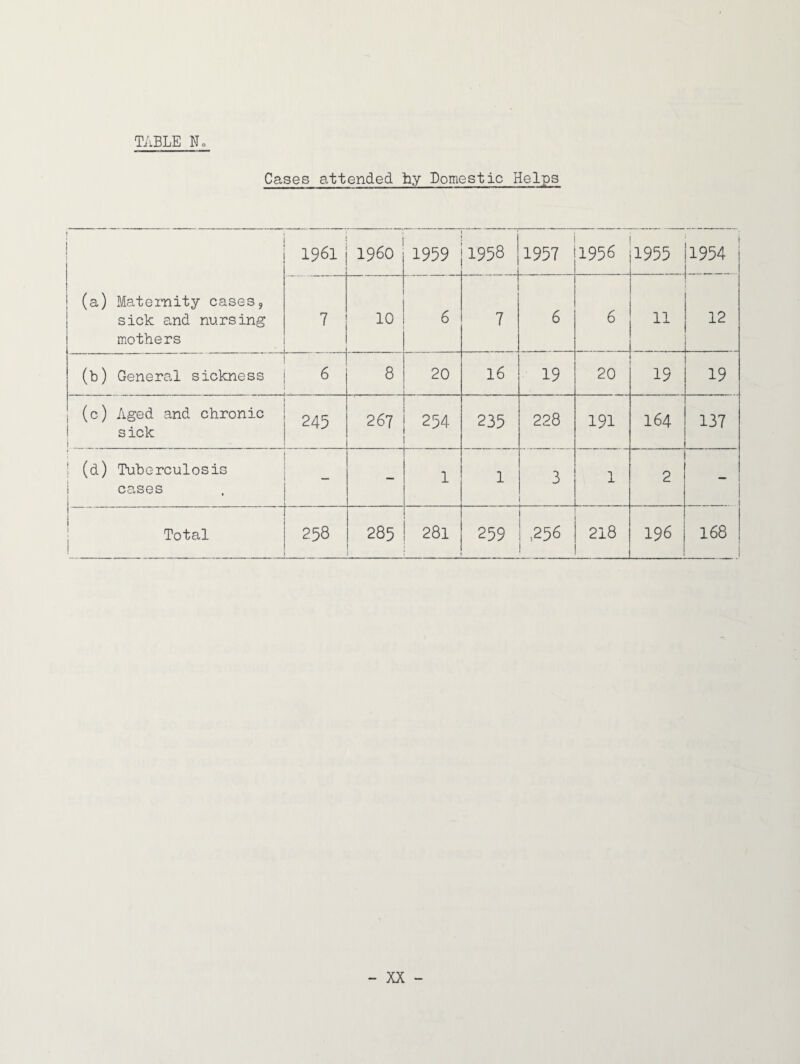 Cases attended fay Domestic Helps (a) Maternity cases, sick and nursing mothers 1961 I960 1959 1958 1957 1956 1955 1954 7 . 10 6 7 6 6 11 12 (b) General sickness 1 6 8 20 16 19 20 19 19 (c) Aged and chronic sick i . 245 267 lp\ C\J 235 228 191 164 137 j (d) Tuberculosis 1 cases i ' — 1 1 3 1 2 — ! Total 258 285 1—1 CO CM 1 259 ! ,256 j 218 196 168