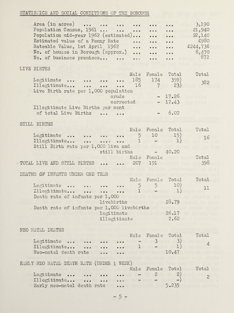 STATISTICS AND SOCIAL CONDITIONS OF THE BOROUGH Area (in acres) . .. p p p p p p 3,190 Population Census^ I96I , . 0.0 . „. POP p p p 21,940 Population mid-year I962 (estimated),.. POP POP 22 j 140 Estimated value of a Penny Rate ... p p p p p p £980 Rateable Value9 1st April^ I962 ... p p p p p p £244,736 No. of houses in Borough (approx.) ... p p p p p p 8,470 No, of business premises... ... ... POP POP 872 LIVE BIRTHS Male Female Tot al Total Ij e 1 ima^ e ««« oo* ••© IQ5 174 359) 382 m xuia'b 0 0 0 m 0 p 0 p p p p p p j-^ 7 23) Live Birth rate per 1.000 population crude — 17.26 corrected — 17.43 Illegitimate Live Births per cent of total Live Births ... ... — 6.02 STILL BIRTHS Male Pcmale Total Total li 0 fc nHd^ 0 •o* •©• 0*0 p p p 5 10 15) 16 1110 1 xniab 0 • OP p p 0 0 o p 0 p p p 1 — 1) still Birth rate per 1.000 live and still births ~ 40.20 Mai e Fernal e Total TOTAL LIVE AND STILL BIRTHS .. 20? 191 398 DEATHS DP II^IPANTS UNDSft ONE YEAR Male Femaie Total Total 1) e {jX txma'te oo& 5 5 10) 11 X1X 0 !^x b xma't/ 0««« p p o o p p p p p 1 — 1) Death rate of infants per IjOOO livebirths Death rate of infants per 1,000 livebirths legitimate illegitimate 28.79 26.17 2.62 NEO NATAL DEL^THS Mai e Fernale Total Total Ij 0.^^x*fc imafc G •«» “* 3 3) A 111iy xma't 0 • •• ••• c p p p p p 1 Neo-natal death rate oo# <>.. ■ 1) 10.47 4 EARLY NEO NATiU. DE:iTH IL'iTE (UNDER 1 WEEK) Male E’emal e Total Total Le^x bxmate ••• o#© ••• 2 2) 0 1110^x txmat0♦••• POP 0 p o “ Early neo-natal death rate — -) 5.235 C.