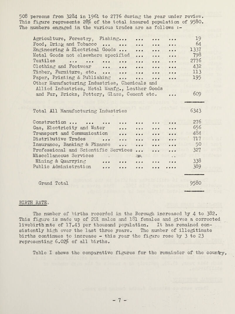 508 persons from 3284 in I96I to 2776 during the year under review. This figure represents 2dfo of the total insured population of 9580. The numbers engaged in the various trades are as follov/s s- Agriculture, Forestry^ Fishing... Food, Drink and Tobacco . Engineering & Electrical Goods ... Metal Goods not elsewhere specified . TeiKtxles ... ... ... ... « Clothing and Footwear . Timber, Furniture, etc, ... ... Paper, Printing & Publishing ... . Other Manufacturing Industries, Chemicals and Allied Industries, Metal Manfg., Leather Goods and Fur, Bricks, Pottery, Glass, Cement etc 19 64 1337 798 2776 432 113 195 609 Total All Manufacturing Industries 6343 Construction ... ... ... .*. ... Gas, Electricity and Water ... ... Transport and Communication ... ... Distributive Trades ... ... ... Insurance, Banking & Finance ... ... Professional and Scientific Services ... Miscellaneous Services , Mining & Quarrying . Public Administration ... « « • • # « • « • • • • « # • « • • • • • • • e # • • « « • • • « • 9 • • i « « • 000 • • • 0000 276 656 484 717 50 327 338 389 Grand Total 9580 BIRTH RATE. The number of births recorded in the Borough increased by 4 fo 382. This figure is made up of 201 males and I8I females and gives a corrected livebirthmte of 17•43 per thousand population. It has remained con¬ sistently high over the last three years. The number of illegitimate births continues to increase - this year the figure rose by 3 to 23 representing 6,02fo of all births. Table I shov/s the comparative figires for the remainder of the couniry.