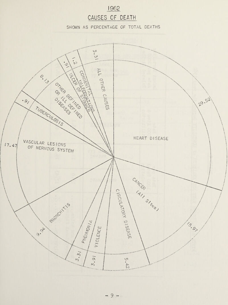 1962 CAUSES CF DEATH SHOWN AS PERCENTAGE OF TOTAL DEATHS