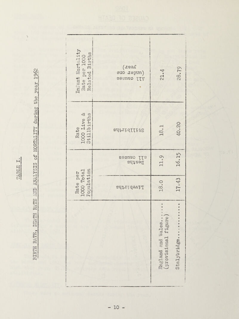 BIRTH IL^TE, DS^ITH MTB i-ITD ANALYSIS of MORTALITY duriii.? the year 1962 I >s ■p 0 ■P j—1 •H P PP 4. J 0 't3 Pt 0 -P •P sd 0 0 0 -P rP 0 0 Pd PI M 0UO jiepun) sasn'BO XIV « I—I c\j -3 0 > •H 0 += n3 O « O O w -p •H rQ I-( r^ •H -P CO SHT^iTRIITTS CO rH P 0 o 0 P •H Ph O P Eh 0 0 P P O 5 0 O Ph « o o 1—1 Pm sasnso XT'S STxq.'escE stXX-it RSATt; CO r-H o 0 o p m 0 I—I H 03 nd ro cj O •H Td Vi •H > 0 r-l O i\0 p Ph Stalybridgeo o o. o o o o o o o,, 17->43 16,15 40,20 28,79