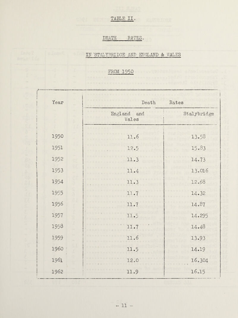 DK4TH RATES0 111 'STALYP.RIDGE MID EMGLMI) & WALES EROM 1950 i Year j 1 Death Rates I England and V'iales 1 Stalybridge 1950 ] ' 11.6 13.58 1951 12.5 15.83 1952 11.3 14.73 1953 11.4 13.016 1954 11.3 12.68 1955 1—1 14.32 1956 11.7 14.87 1957 11.5 14.295 1938 ‘ 11.7 14.48 1959 11.6 13.93 i960 11.5 14.19 1961 12.0 16,304 1962 11.9 16.15