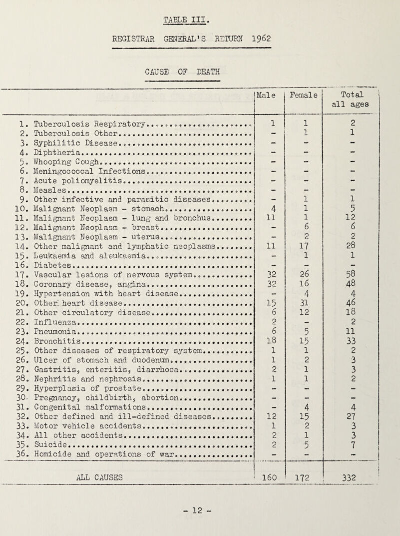 REGISTRAR GENERAL’S RETURN 1962 CAUSE OF DEATH Male Pemale Total ' all ages 1. Tuberculosis Respiratory».».o. ...... 1 1 2 2 • Tubercul os is Other »a»»t»o»a»o»om<>»»»o»»m«»»coeo — 1 1 3. Syphilitic Disease.... - - 4<> Diphtheria.. ,o........... — — — 5. Whooping C ough... - — — 60 Mcrixn^ococo^l Xnfoc^xonso«ooo«o«o«o«o«*«*«**«#« — - - 7. Acute poliomyelitis... — - 8. Measles...... — — 9. Other infective and parasitic diseases......... — 1 1 10. Malignant Neoplasm - stomach.,.. 4 1 5 11. Malignant Neoplasm - lung and bronchus... 11 1 12 12. Malignant Neoplasm - breast.... — 6 6 13. Malignant Neoplasm - uterus...... — 2 2 14. Other malignant and lymphatic neoplasms. 11 17 28 15. Leukaemia and aleukaemia...... — 1 1 16. Diabetes... — — - 17. Vascular lesions of nervous system... 32 26 58 18. Coronary disease, angina... 32 16 48 19. Hypertension with heart disease.. — 4 4 20. Other heart disease............................ 15 31 46 21. Other circulatory disease...................... 6 12 18 22. Influenza......... 2 2 23. Pneumonia........ 6 5 11 24. Bronchitis.. 18 15 33 25. Other diseases of respiratory system........... 1 1 2 26, Ulcer of stomach and duodenum......... 1 2 3 27. Gastritis, enteritis, diarrhoea......... 2 1 3 28. Nephritis and nephrosis.. 1 1 2 29. Hyperplasia of prostate. - — 30> Pregnancy, childbirth, abortion. — — - 31. Congenital malformations........ — 4 4 32. Other defined and ill-defined diseases.. 12 15 27 33. Motor vehicle accidents.... 1 2 3 34* All other accidents.... 2 1 3 35« Suicide.... 2 5 7 36. Homicide and operations of war............1 - — 1 ALL CAUSES 160 172 332 ^ - 12 -