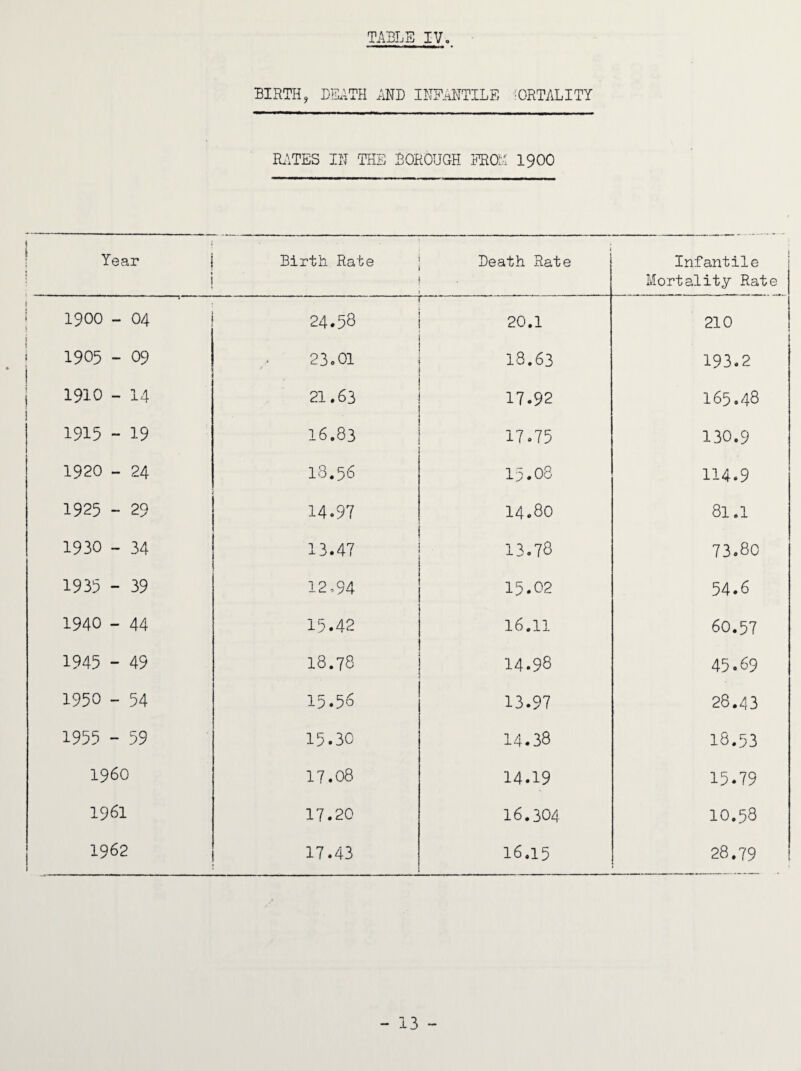 BIRTH, DEATH AND INFANTILE 'ORTALITY Ri\TES IN THE BOROUGH FRO:i I9OO l I Year i Birth Rate Death Rate . Infantile Mortality Rat 1900 - 04 — 24.58 ‘ 20.1 210 1905 - 09 23«01 18.63 193.2 1910 - 14 • 21.63 17.92 165.48 1915 - 19 16.83 17.75 130.9 1920 - 24 18.56 15.08 114.9 1925 - 29 14.97 14.80 81.1 1930 - 34 13.47 13.78 73.80 1935 - 39 12,94 15.02 54.6 1940 - 44 15.42 16.11 60.57 1945 - 49 18.78 14.98 45.69 1950 - 54 15.56 13.97 28.43 1955 - 59 15.3c 14.38 18.53 i960 17.08 14.19 15.79 1961 17.2c 16.304 10.58 1962 17.43 16.15 28,79 - 13 -