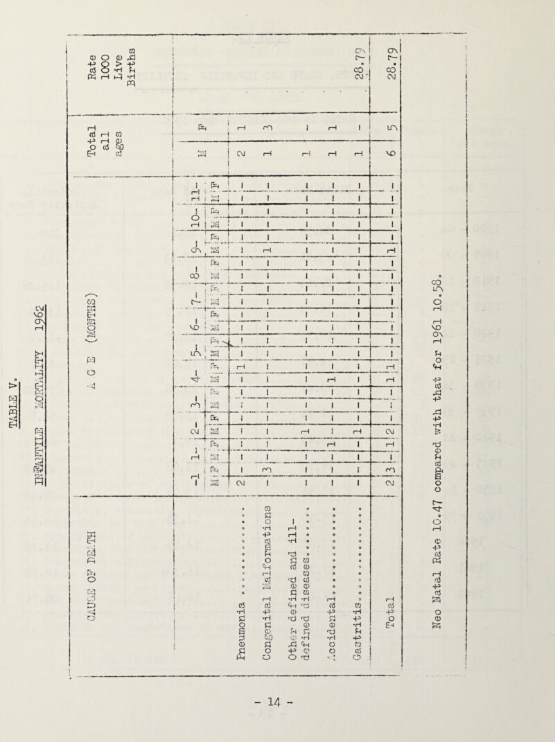 f-q Neo Natal Rate 10.47 compared with that for I96I 10.5Q»