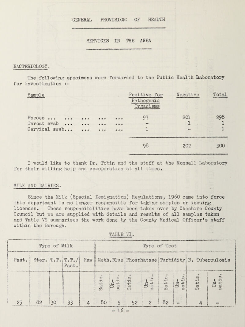 GENERAL PROVISION: OP HEALTH SER^/ICES IN THE AREA BACTERIOLOGYo The following specimens were for’.varded to the Public Health Laboratory for investigation s- Sampl e Positive for Pathogenic Organisms Negative Total ^3<0C0S •o* ••• 97 201 298 Throat sv/ab . • • • 1 1 Cervical sv;ab.. • • 0 X 1 98 202 300 I v/ould like to thank Dr. Tobin and the staff at the Monsall Laboratory for their willing help and co-operation at all times. MILK AND DAIRIES. Since the Milk (Special Desigiiation) Regulations, I96O came into force this department is no longer responsible for taking samples or issuing licences. These responsibilities have been taken over by Cheshire County Council but v;e are supplied ¥/ith details and results of all samples taken and Table Vi summarises the v/ork done by the County Medical Offioer’s staff within the Borough. TABLE VL. Type of Milk j Type of Test t Past. Ster. T.T. T.T./ Raw Meth.Blue Phosphatase Turbidity B, Tuberculosis > 1 1 Past. 1 \ i ^ t » 0 * 0 i W i CO 0 m 0 1 CO 0 to « C,0 *» to 0 CO 1 ; -H ,1 -H •H i 1 H •H 1 -H •H 1 i 40 ! id +3 +-■> id -p sd -p dJ += \ : n5 tdO ct5 03 ' do cd cd do 03 do cd I i CO ! to i rjl i f cn CO CO CO 1 25 82 30 33 4 : 80 ‘ 5 52 ! 2 82 - 4