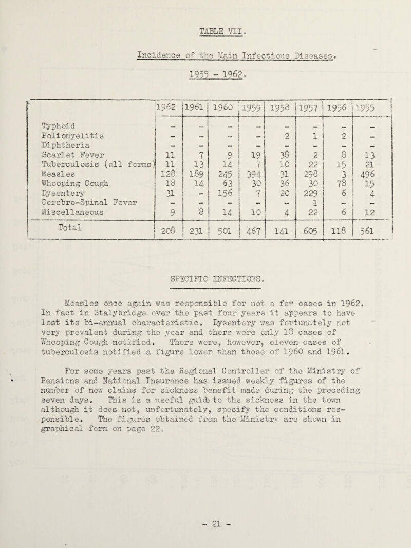 TABLE Vllo Incidence of the Main Infectious Diseases. 195^ - 1962. 1962 1961 i960 1959 1953 1957 1956 1955 Typhoid — Poliomyelitis — — 2 1 2 Diphtheria — — - - — — — Scarlet Fever 11 7 9 19 38 2 8 13 Tuberculosis (all forms) 11 13 14 7 10 22 15 21 Measles 128 189 245 394 31 298 3 496 V/hooping Cough 18 14 63 30 36 30 78 15 Dysentery 31 — 156 1 20 229 6 4 Cerebro-Spinal Fever — - — - — 1 Miscellaneous 9 8 14 10 4 : 22 6 12 Total 1 208 231 501 1 467 141 605 118 i- 561 SPECIFIC IITFECTIOFSo Measles once again was responsible for not a few cases in 1962. In fact in Stalybridge over the past four years it appears to have lost its bi-annual characteristic. Dysentery v;as fortunately not very prevalent during the year and there wore only 18 cases of Whooping Cough notified. There were, however^ eleven cases of tuberculosis notified a figure lower than those of i960 and I96I. For some years past the Regional Controller of the Ministry of Pensions and National Insurance has issued v/cekly figures of the number of new claims for sickness benefit made during the preceding seven days. This is a useful guith to the sickness in the town although it does not, unfortunately, specify the conditions res¬ ponsible. The figures obtained from the Ministry are shown in graphical form on page 22.