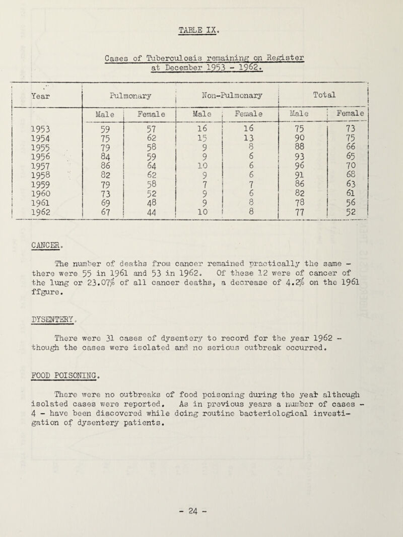 TABLE IX, Cases of Tuberculosis remaining? on Register at December 19^33 - 19^2» ! Year 1 Pulmonary N on-Pulraonary Total 1 i 1 i Male Pemale Male Pemale Male Female ■ 1953 59 57 16 16 75 73 1954 75 62 15 13 90 75 1955 79 58 9 8 88 66 1956 84 59 9 93 65 1957 86 64 10 6 96 70 1958 82 62 9 6 91 68 1959 79 58 7 7 86 63 i960 73 52 9 6 82 61 1961 69 48 9 8 78 56 1962 5 67 44 10 8 77 52 CANCER, The number of deaths from cancer remained practically the same - there were 55 in I96I and 53 in 1962, Of these 12 v/ere of cancer of the lung or 23.07/^ of all cancer deaths, a decrease of 4*^'^ on the 19^1 figure. DYSENTERY, There v/ere 31 cases of dysentery to record for the year 19^2 - though the cases were isolated and no serious outbreak occurred. FOOD POISONING. There were no outbreaks of food poisoning during the yeah although isolated cases were reported. As in previous years a number of cases - 4 - have been discovered while doing routine bacteriological investi¬ gation of dysentery patients.