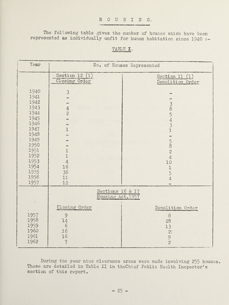 HOUSING. The following table gives the number of houses which have been represented as individually unfit for human habitation since 194O s- TABLE I. 1 Year No. of Houses Represented Section 12 (l) Section 11 (l) Closing Order Demolition Order 1940 3 1941 1942 — 3 1943 4 8 1944 2 5 1945 4 1946 — 3 1947 1 1 194S 1949 — 5 1950 — 8 1951 1 2 1952 1 4 1953 4 10 1954 16 1 1955 36 5 1956 11 4 1957 12 Sections I6 & 17 Housing' Act,1957 * i Closing Order Demolition Order 1957 9 8 1998 14 28 1959 6 13 i960 16 2: 1961 16 9 1962 7 2 During the year nine clearance areas v/ere made involving 255 house These are detailed in Table II in theChief Public Health Inspector's section of this report.