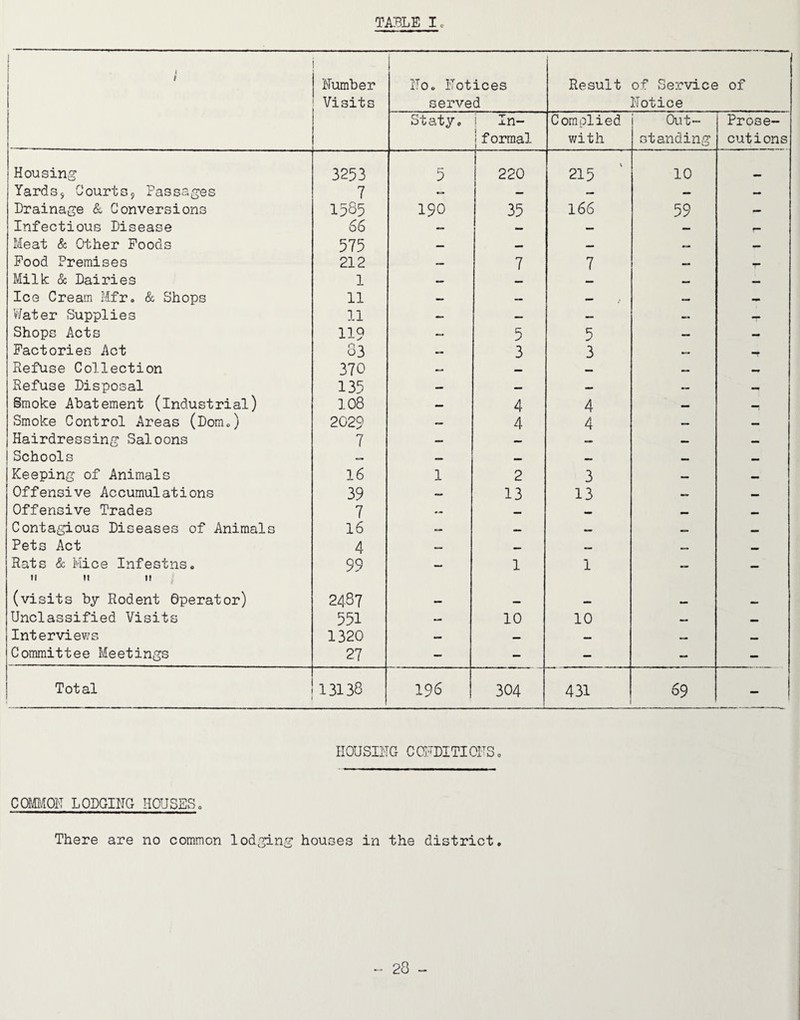 1 f Number Visits i 1 No, Notices served Result of Se?:vice of Notice Staty, 1 In- iformal Com. plied v;ith i Out¬ standing Prose¬ cutions Housing 3253 5 220 215 10 _ YardSj OourtSj Passages 7 — — — — Drainage & Conversions 1585 190 35 166 59 — Infectious Disease 66 — — — — r- Meat & Other Foods 575 — — — — — Pood Premises 212 7 7 — •f* Milk: & Dairies 1 — — Ice Cream Mfr, & Shops 11 — — — ... V/ater Supplies 11 — — — — Shops Acts 119 — 5 5 — — Factories Act 33 — 3 3 Refuse Collection 370 — — Refuse Disposal 135 Smoke Abatement (industrial) 108 — 4 4 Smoke Control Areas (Dorn,) 2029 — 4 4 — Hairdressing Saloons 7 — — Schools ««• Keeping of Animals 16 1 2 3 Offensive Accumulations 39 — 13 13 — Offensive Trades 7 — — Contagious Diseases of Animals 16 — — Pets Act 4 — — Rats & Mice Infestns, 99 1 1 •a* II II II (visits bg Rodent Operator) 24S7 — * ... Unclassified Visits 551 — 10 10 — Interviews 1320 Committee Meetings 27 — - — “ - Total 13138 196 304 431 69 - HOUSING C CFDITICHS o comm LODGING HOUSESo There are no common lod^ng; houses in the district.