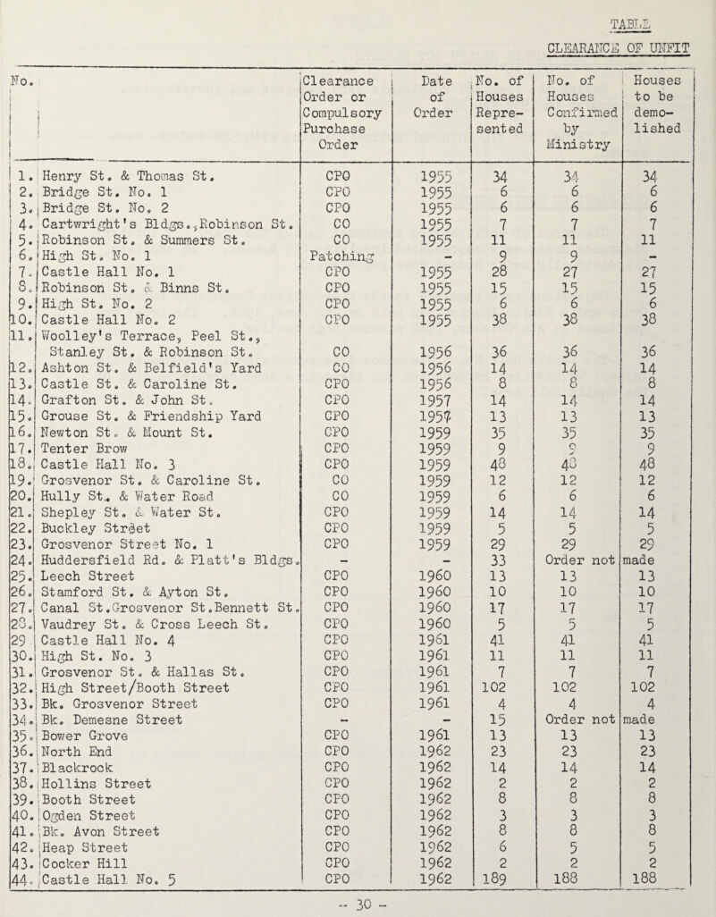 TABJ.L CLEARAITCE OF UR-FIT Fo. jClearance Date No. of No. of i Houses i ! Order or of Houses Houses ; to be 1 Compulsory Order Repre- Confirmed demo- [ 1 Purchase sented Ly lished 1 i Order Ministry 1. Henry St. & Thomas St, CPO 1955 34 34 34 i 2. Brid{je St. No. 1 CPO 1955 6 6 6 ! 3c |Brid/je St. No, 2 CPO 1955 6 6 6 4. ' Cartv/ri^^ht' s Bldgs. ^ Robins on St. CO 1955 7 7 7 5. Robinson St, & Summers St. CO 1955 11 11 11 6 0 High St. No. 1 Patching — 9 9 — 7. Castle Hall No, 1 CPO 1955 28 27 27 8„ Robinson St. n Binns St. CPO 1955 15 15 15 9. High St. No. 2 CPO 1955 6 6 6 Iio. Castle Hall No. 2 CPO 1955 38 38 38 11 0 Woolley’s Terrace^ Peel St.j Stanley St. & Robinson St. CO 1956 36 36 36 12o Ashton St. & Belfield's Yard CO 1956 14 14 14 13. Castle St. & Caroline St, CPO 1956 8 8 8 14c Grafton St. & John St. CPO 1957 14 14 14 15c Grouse St. & Friendship Yard CPO 195'? 13 13 13 16, Nev;ton St. &. Mount St. CPO 1959 35 35 35 17. Tenter Brow CPO 1959 9 0 > 9 18. Castle Hall No. 3 CPO 1959 43 48 48 19.‘ Grosvenor St. & Caroline St. CO 1959 12 12 12 20. Hully St.. & Water Road CO 1959 6 6 6 21. Shepley St. J Water St. CPO 1959 14 14 14 22. Buchley Street CPO 1959 5 5 5 23. Grosvenor Street No. 1 CPO 1959 29 29 29 24. Huddersfield Rd. &: Platt’s Bldgs, — — 33 Order not made 25. Leech Street CPO i960 13 13 13 26. Stamford St, & Ayton St. CPO i960 10 10 10 27. Canal St,Grosvenor St.Bennett St. CPO i960 17 17 17 28. Vaudrey St. & Cross Leech St. CPO i960 5 5 5 29 Castle Hall No. 4 CPO 1961 41 41 41 30. High St. No. 3 CPO 1961 11 11 11 31. Grosvenor St. & Hallas St. CPO 1961 7 7 7 32. High Street/Booth Street CPO 1961 102 102 102 33. Bk. Grosvenor Street CPO 1961 4 4 4 34. Bk. Demesne Street — — 15 Order not made 35 c Bower Grove CPO 1961 13 13 13 36. iNorth End CPO 1962 23 23 23 37. iBlackrock CPO 1962 14 14 14 38. iHollins Street CPO 1962 2 2 2 39. !Booth Street CPO 1962 8 8 8 40. ,Ogden Street CPO 1962 3 3 3 41. iBk. Avon Street CPO 1962 8 8 8 42. jHeap Street CPO 1962 6 5 5 43. iCocker Hill CPO 1962 2 2 2 44 c 'Castle Hall No. 5 CPO 1962 189 188 188