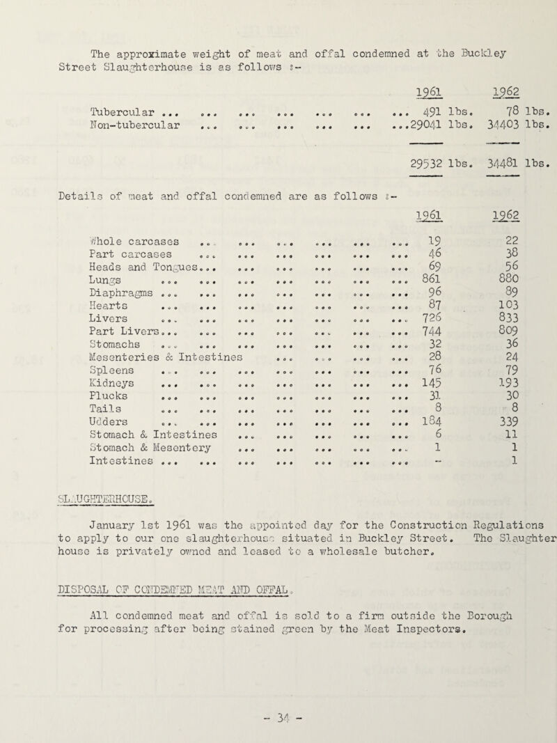 The approximate weight of meat and offal condemned at the Bucicley Street Slaughterhouse is as follows s- 1961 1912 'Tubercular ... ... ... ... ... 491 ll)s« 78 lbs. ITon-tubercular ... ... ... .29O4I lbs, 34403 lbs. 29532 lbs. 34481 lbs. Details of meat and offal condemned are as follov/s 2- '//hole carcases ... 0 0 « 0 c/ P 0 p p p p p P U P 1961 19 1962 22 Part carcases • 0 0 POP OOP 0 p p POP 46 38 Heads and Tongues... OOP OOP OOP POP POP 69 56 coo 0 c • OOP p p p OOP OOP POP 861 880 Diaphragms ... ... POP POP POP POP POP 96 89 Hearts ... ... OOP 0 P P 0 p 0 POP POP 87 103 Livers ... ... POO POO 0 P c OOP p p 726 833 Part Livers... ... OOP POP P P V POP POP 744 809 Stomachs ... ... POP POP p p p POP POP 32 36 Mesenteries & Intestines POP c a 0 POO OOP 28 24 Spleens ... ... POP POP p p p POP POP 76 79 Kidneys ... ... POP P P 0 p p p POP POP 145 193 Plucks ... ... p p p 0 P P pop POP POP 3]. 30 Tciil-S 00c 0 0« P P 0 POP p p p POP pop 8 8 Udders ... ... p p p 0 P P POP POP POP 184 339 Stomach & Intestines p p 0 OOP POP 0 p p • OP 6 11 Stomach & Mesentery 0 P P p p p p p p OOP p p i. 1 1 Intestines . POP POP POP POP POP 1 sl.:jjghtedhcusEo January 1st I96I was the appointed day for the Construction Regulations to apply to our one slaughterhouse situated in Buckley Street. The Slaughter house is privately owned and leased to a wholesale butcher. DISPOSAL CF COlTDSTl'ED lu J. ADD OFFAL, All condemned meat and offal is sold to a firm outside the Borough for processing after being stained green by the Meat Inspectors,