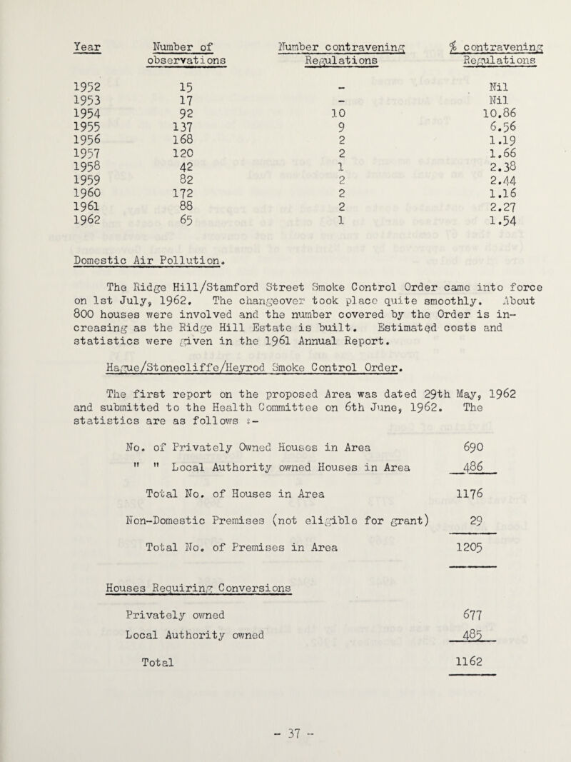 Year ITumber of Fumber contravenin/n; jo contravenino: observations Ref'^alations RerTulations 1952 15 1953 17 1954 92 1955 137 1956 168 1957 120 1958 42 1959 82 i960 172 1961 88 1962 65 10 9 2 2 1 2 2 2 1 Nil Nil 10.86 6.56 1.19 1.66 2.38 2.44 1.16 2.27 1.54 Domestic Air Pollutiono The Ridge Hill/Stamford Street Smoke Control Order came into force on 1st July, 1962. The changeover took place quite smoothly. About 800 houses were involved and the number covered by the Order is in¬ creasing as the Ridge Hill Estate is built. Estimated costs and statistics were given in the I96I Annual Report. Ha,gue/Stonecliffe/HeyrQd Smoke Control Order. The first report on the proposed Area was dated 29th May, 1962 and submitted to the Health Committee on 6th June, 1962. The statistics are as follows s- No. of Privately Owned Houses in Area 69O ”  Local Authority owned Houses in Area 486 Total No. of Houses in Area II76 Non-Domestic Premises (not eligible for grant) 29 Total No, of Premises in Area 1205 Houses Requiring Conversions Privately ov/ned 677 Local Authority owned 485 Total 1162