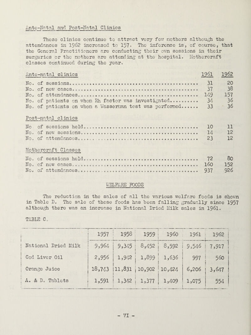 Anto-ITatal and Post~ITatal Clinics These clinics continue to attract very few mothers a-lthout^h the attendances in 1962 increased to 157“ The inference is, of course, that the General Practitioners are conducting their own sessions in their surgeries or the mothers are attending at the hospital. liothercraft classes continued during the year. Ante-natal clinics oovoo»o6»6eooo««e*ooo No. of sessions No. of new cases No. of attendances No. of patients on whom Kh factor was investigated No. of patients on v/hom a V/asserrnan tost v/as performed • eooooooooooeoo*oooo»o oooooo*uooooo«oocooo9ooooo«ooooooooc9QOOoooo (»OOOOO9O*(i>OOd*OOOOO«OOOOOOOO90CPOdOOOO9OOO 0090000009 e o 9 o o 0 Post-natal clinics No. of sessions held......... No. of new sessions.o........ No. of attendances...,.. .... • 009900000e00e«00000a00e9099099 000;>009000000PC999000000eo00090 090000U000009000900004000009P09 Mothercraft Classes No. of sessions held.......... No. of new cases.............. No. ox attendances.o...... ,... «>940«0d90009090e09999000090009 0000p0d000000p0090pe099v 900000 000000000006000009000090000000 1961 1962 31 20 37 38 149 157 34 36 33 36 10 11 14 12 23 12 72 80 160 152 937 926 WELFARE POODS The reduction in the sales of all the various v/elfare foods is shown in Table D. The sale of these foods has been falling gradually since 1957 although there v/as an increase in National Dried Milk sales in I96I. TABLE C. ! 1957 1 1958 • 1959 i960 1961 - i 1962 National Dried Milk I 9,964 i 9,345 8,452 8,592 1 9,546 i 1 7,917 Cod Liver Oil 1 2,956 1,942 1,899 1,636 997 j 560 Orange Juice 1 18,743 1 11,831 10,902 10,424 6,206 1 3,647 A. & D. Tablets i 1,591 1 1,342 1,377 1,409 1,075 1 554