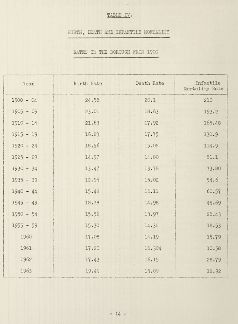 EHiTH, DEATH /AID IMHITILE MORTilLITY RilTES IL TliE BOROUGH PR0I.I I9OO I Year Birth Rate i i , 1 Death Rate | 1 1 Infantile 1 » { i ! j, . .. , j Mortality Rate ' i o 1 1 _i 24.58 i 20.1 210 j j 1905 - 09 23.01 ! 18.63 193.2 1910 - 14 21:63 1 17.92 165.48 1 1915 - 19 16.83 1 17.75 1 1 130.9 1 1920 - 24 18.56 1 15.08 1 114.9 j 1925 - 29 14.97 1 I 14.80 1 1 81.1 1 1930 - 34 13.47 i 13.78 1 73.80 1935 - 39 12.94 1 15.02 54.6 ! 1940 - 44 15.42 1 16.11 1 60.57 1945 - 49 13.78 i 14.98 45.69 1950 - 54 15.56 ■ 13.97 i 20.43 1955 - 59 15.30 1 14.30 ! * 18.53 j i960 17.08 ! 14.19 } 15.79 1961 17.20 j 16.304 I 10.58 i 1962 17.43 * 16.15 i 1 28.79 1963 19.49 I 15.09 12.92