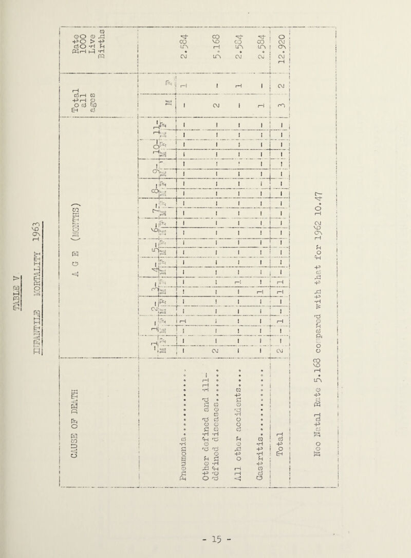 TABLE V C3 1 P rO On >-< Eh M Pi |4 O pq PI PI C-H I--.- f--< W I- Cj U} 4^rH O O CvJ ^ Eh Co m HP MH Eh p- » P H Q 1 i - ■ 1—i IP) r-- -- -T t CM ! i fep 1 i i 1 CM 1 P -- . j \ ^ ! 1 1 1 1 1 1 ; 1 i 1 1-1*’ -* I f p 1 1 ! 1 I 1 i ! 1 : o‘f_ 1 111 1 i 1— p-< i ill 1 \Z I I ' 1 1 1 _ I III k ' -i 1 ! ,p- i 1 111 P ' ! COit : i^H 1 ! i ,o_. 1 III 1- '-i * 1 III o... L ! i i jfP) 1 III ' 1 ■ VOiu- 1 p •* 1 III r_iJ » 'n- ; lih: ^ i I T 1 ^ 1 i 1 1 III 1 ! 1 ( 1 |!r_, 1 III 1 i „ ' 1 1 H 1 ! 1 1 1 1 i • -r: 1 i p.:.„ 1 1 P 1 i I IIP p . i 1 j'R;.... i III 1 CvJ-L^ ' I 1 1 i ; ) 1 ! 1 'Ph p i 1 1 1 p 1 ! 1—11' .=rl 1 '.--r i i I 1 1 I ! N 1 . .1 1 1 1 i ! • ! i 'ig t 1 I CM I 1 ^ CM Eh --I R o PT P) o 1 > ft 0 ft i ° i 0 ft O 1 e 1—1 ft 0 i • ft p O 1 I ft “ i j o ! o r3 o 'd ft 1 0 10 •H « i 1 * 'x:S ci O ® i ! ** O o o ft ! ^ CQ cJ ft i ft •H •H 0 i Ch ■d u CQ ! ! -H o o •H , ‘ s ■d d p P ' o o p •H 1 i S fH 5=! o ^ 1 a •H P • ! o pi P 1—1 CQ ■ 1 p d 1—1 rJ 1 rp o d -A CO ! cd -p o Eh ITgo Ilatal Rate 5«l63 cor pared with that for 1962 10.47