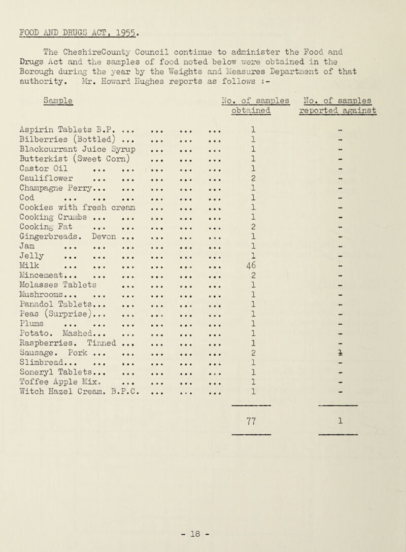 FOOD ML DRUGS ACT, 1955. The CheshireCounty Council continue to administer the Food and Drugs Act and the samples of food noted below were obtained in the Borough during the year by the Weights and Measures Department of that authority. lir. Hov/ard Plughes reports as follows s- Sample No. of samples Ho. of samples obta,ined reported against Aspirin Tablets B.P. ... Bilberries (Bottled) ... Blackcurrant Juice Syrup Butterkist (Sweet Com) Castor Oil Cauliflower Champagne Perrj> Cod Cookies with fresh cream Cooking Crumbs Cooking Pat Gingerbreads. Devon J am ... Jelly ... Milk Mincemeat... Molasses Tablets Mushrooms... Panadol Tablets Peas (Sui’prise) Plums Potato. Mashed Raspberries. Tinned Sausage. Pork Slimbre cid. • • • Soneryl Tablets Toffee Apple Mix Witch Hazel Cream. B.P.C. 1 1 1 1 1 2 1 1 1 1 2 1 1 1 46 2 1 1 1 1 1 1 1 2 1 1 1 1 1 77 1