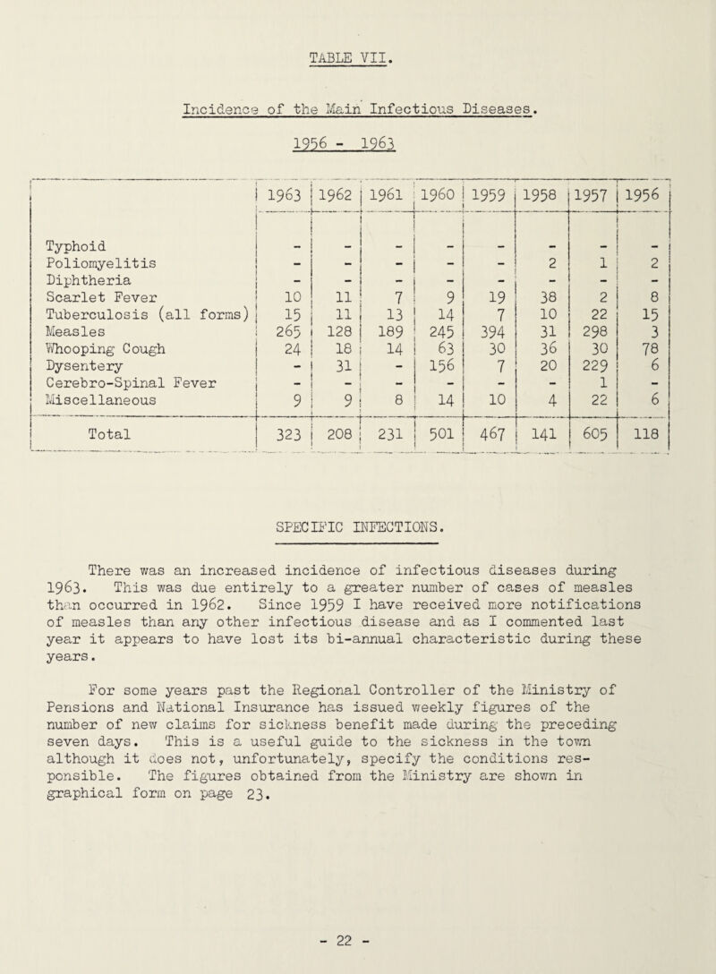 Incidence of the Main Infectious Diseases. ! i 1963 1962 1961 i960 1959 1958 1957 1956 Typhoid .. . Poliomyelitis - - - 2 1 2 Diphtheria - - _ Scarlet Fever 10 11 7 9 19 38 2 8 Tuberculosis (all forms) 15 11 13 14 7 10 22 15 Measles 265 128 189 245 394 31 298 3 l/'/hooping Cough 24 18 14 63 30 36 30 78 Dysentery - 31 - 156 7 20 229 6 Cerebro-Spinal Fever  - - - - - 1 - Miscellaneous ' 9 . 9 8 14 10 4 22 6 Total ■ 323 •j 208 ___ 231 501 467 141 605 118 SPECIEIC INFECTIONS. There was an increased incidence of infectious diseases during 1963. This was due entirely to a greater number of cases of measles than occurred in I962. Since 1959 I have received more notifications of measles than any other infectious disease and as I commented last year it appears to have lost its bi-annual characteristic during these years. For some years past the Regional Controller of the Ministry of Pensions and National Insurance has issued weekly figures of the number of new claims for sickness benefit made during the preceding seven days. This is a useful guide to the sickness in the town although it does not, unfortunately, specify the conditions res¬ ponsible. The figures obtained from the Ministry are shown in graphical form on page 23.