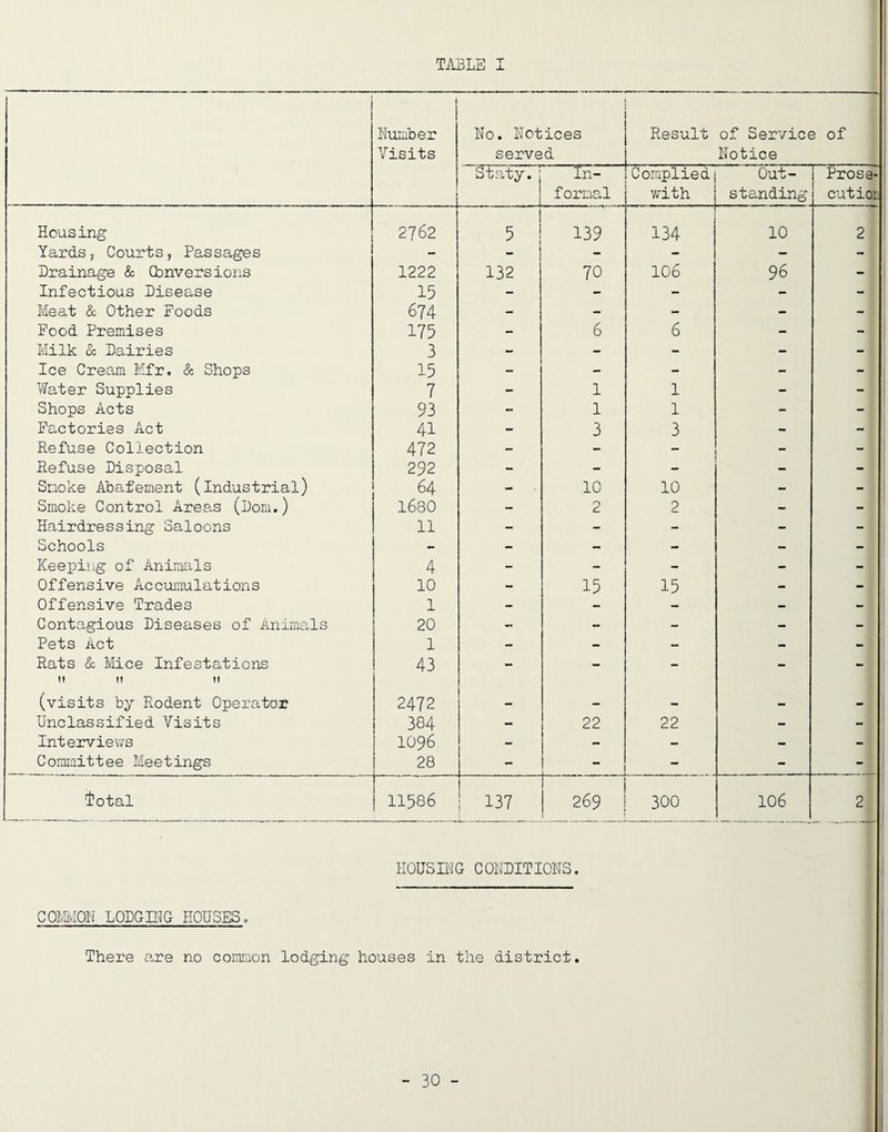 TABLE j NuLiber Visits No. Notices served Result of Service of Notice Staty. In- formal Complied Vv'ith . Out¬ standing i Prose- 1 cut ion Housing 2762 5 139 • 134 10 2 Yards 5 Courts, Passages - - - - - Drainage & Conversions 1222 132 70 106 96 - Infectious Disease 15 - - - - Meat & Other Foods 674 - - - - - Food Premises 175 - 6 6 - - Milk 6: Dairies 3 - - - - - Ice Cream Mfr, & Shops 15 - - - - - Water Supplies 7 - 1 1 - - Shops Acts 93 1 1 - - Factories Act 41 - 3 3 - - Refuse Collection 472 - - — - Refuse Disposal 292 - - - - - Smoke Abafement (industrial) 64 - 10 10 - - Smoke Control Area.s (Dorn.) 1680 - 0 c. 2 - - Hairdressing Saloons 11 - - - - - Schools - - - - - - Keeping of Animals 4 - - - - - Offensive Accumulations 10 - 15 15 - - Offensive Trades 1 - - - - - Contagious Diseases of Animials 20 - “ - - - Pets Act 1 - - - - - Rats & Mice Infestations M I) 11 43 - - - - - (visits by Rodent Operator 2472 — Unclassified Visits 384 - 22 22 - - Interviev;s 1096 - - - - - Committee Meetings 28 1 - - - total 11586 137 269 ■ 300 106 2 HOUSE']G CONUITIONS. COIEON LODGED HOUSES, There are no coimiion lodging houses in the district.