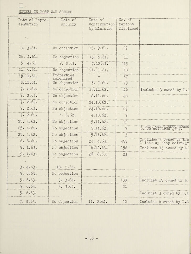 II HOUSES II'I POST VOiH SCEEI'/E 1 Date of Repre- j sentation 1 t 1 1 , Date of 1 1 Enquiry Date of » i Confirniation by llinistry ! f xii 0 • 0 -k. 1 persons Displaced > 1 1 8. 3.61. No objection 1 15. 9.61. 27 . 26. 4.61. No objection 15. 9.61. 11 5. 4*61. 9. 8.61. 7.12.61. 215 .2iT6T6T. I'io objection '21.11.61. 10. . 1^.11.61. Properties purchased - 37 8.11.61. No objection 5. 7.62. 29 7. 2.62. No objection 15.11.62. ■ 46 Includes 3 o?med by L.A 7. 2.62. No objection 8.11.62. 48 7. 2.62. No objection 24.16.62. 8 7. 2.62. No objection 24.10.62. 27 7. 2.62. 7. 6.62. 4.10.62. 7 25. 4.62. No objection 5.11.62. 19 25. 4.62. No objection 7 1 parr demolished house to be coloured grey. 25. 4.62. No objection 5.11.62.. .3 6. 6.62. No objection 24. 4.63. 455 Includes 3 owned'by l.a 1 lock-up shop colrd.gr 9. 1.63. No objection 6.12.63. 158 Includes I5 o’.TOed by L., 9. 1.63. No objection 2O. 6.63. 23 4 , 3. 4.63. 18. 2.64. 5. 6.63. No objection 5. 6.63. 3. 1.64. 1 139 Includes I5 ov/ned by L.. 5. 6,63. 3. 3.64. i 21 5. 6.63. ) 1 Includes 3 ovmed by L.A 1 R n i No objection | 11. 2.64. 20 Includes 6 ov/ned by L.A