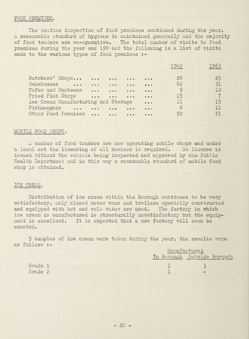 FOOD PREIvIISES. The routine inspection of food premises continued during the year. A reasonable standard of hygiene is maintained generally and the majority of food traders are co-operative. The total number of visits to food premises during the year was I90 and the following is a list of visits made to the various types of food premises 1213 Butchers' Shops. • • • 26 45 Bakehouses . • • • 64 31 Cafes and Canteens ... • • • 9 10 Fried Fish Shops ... c • • 15 7 Ice Cream Manufacturing and Storage • • • 11 15 Fishmongers .. . • • 0 6 11 Other Food Premises ... ... ... • • ♦ 92 71 MOBILE FOOD SHOPS. number of food traders are nov/ operating mobile shops and under a local act the licensing of all havdzers is required. Ho licence is issued without the vehicle being inspected and approved by the Public Health Department and in this way a reasonable standard of mobile food shop is attained. ICE CHUHvI. Distribution of ice cream within the Borough continues to be very satisfactory, only closed motor vans and trailers specia.lly constructed and equipped with hot and cold v/ater are used. The factory in which ice cream is manufactured is structurally unsatisfactory but the equip¬ ment is excellent. It is expected that a nexi factory will soon be erected. 5 samples of ice as follows Grade 1 Grade 2 cream were taken during the year, the results were Pianufactured In Borough Outside Borough 1 3 1