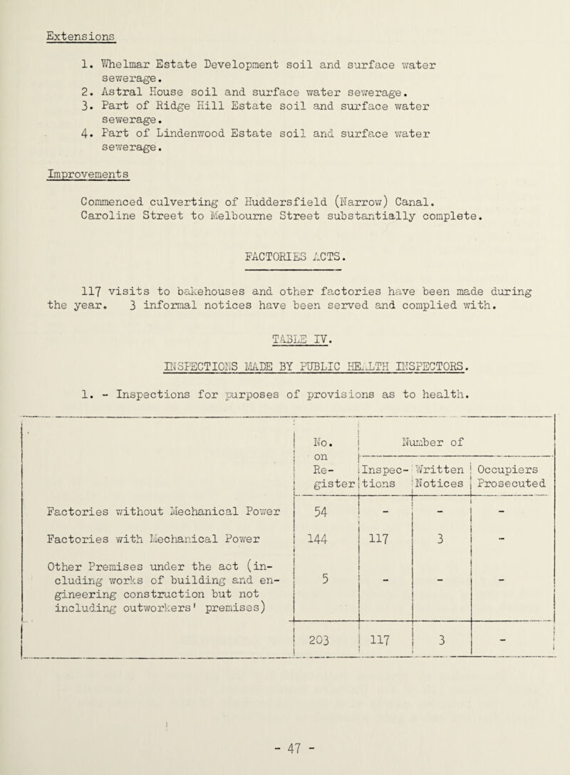 Extensions 1. Y/helmar Estate Development soil and surface water sewerage. 2. Astral House soil and sux'face water sewerage. 3. Part of Ridge Hill Estate soil and surface water sewerage. 4. Part of Lindenwood Estate soil and surface water sewerage. Improvements Commenced culverting of Huddersfield (Harrow) Canal, Caroline Street to Melbourne Street substantially complete. FACTORIES ACTS. 117 visits to bakehouses and other factories have been made during the year. 3 informal notices have been served and complied wdth. T.4HLE IV. IHSPECTIOiiS MADE BY PUBLIC HE,HiTH IHSPECTORS. 1. - Inspections for ixirposes of provisions as to health. Ho, on Re¬ gister Humber of Inspec¬ tions Written notices . . Occupiers Prosecuted Factories without Mechanical Power 54 r“ - Factories v/ith Mechanical Power 144 117 3 Other Premises under the act (in¬ cluding works of building and en¬ gineering construction but not including outworkers’ premises) 5 - 203 _ 117 3 1 1 i