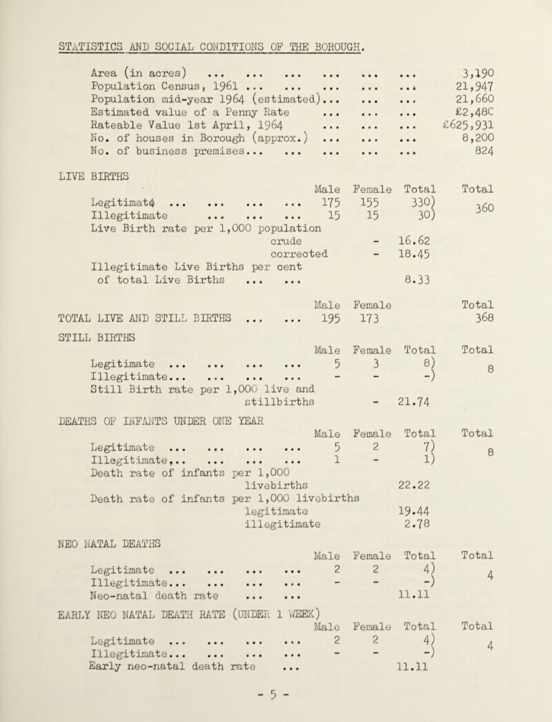 STATISTICS MI) SOCIAL CONDITIONS OF THE BOROUGH. Area (in acres) . • • • 3,190 Population Census, I96I . • • i 21,947 Population mid-year 19^4 (estimated)... • • • 21,660 Estimated value of a Penny Rate • • • £2,480 Rateable Value 1st April, I964 • • • £625,931 No. of houses in Borough (approx.) • • # 8,200 No, of business premises. • • • 824 LIVE BIRTHS lAale Female Total Total ••• ••• ••• ••• 175 155 330) 360 Illegitimate . 15 15 30) Live Birth rate per 1,000 population crude corrected - 16.62 18.45 Illegitimate Live Births per cent of total Live Births . TOTAL LIVE MD STILL BIRTHS . iJiale 195 Female 173 8.33 Total 368 STILL BIRTHS IVIale Female Total Total Legitimate . 5 3 8) 8 Illegitimate. - - -) Still Birth rate per 1,000 live and stillbirths DEATHS 01’ IiIF/iiJTS UNDER ONE YEAR 21.74 Male Female Total Total Legitimate . • • • • • • 5 2 7) \ 8 11 legit .imate.. Death rate of infants Death rate of infants ... ... 1 — jjer 1,000 livebirths per 1,000 livebirths legitimate illegitimate 1; 22.22 19.44 2.78 NEO NATAL DEATHS Ma^le Female Total Total Legitimate . • • • • • • 2 2 4) -) 11.11 4 Illegitimate. Neo-natal death rate EARLY mo NATAL DE/iTH RATE • • • • • • ** ♦ • • • • • (UNDEIi 1 v/EEK) Male Female Total Total Legitimate . • • • • • • 2 2 4) 4 Illegitimate. Early neo-natal death • • • • • • ** rate -) 11.11