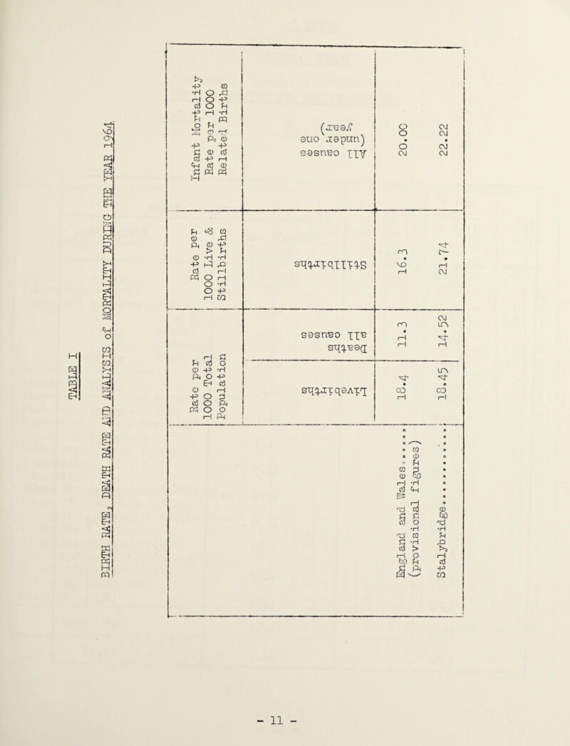 BIRTH EATE, DEATH RA.TE AIT) ANALYSIS of MORTALITY DURETG TliE YEAR 1964