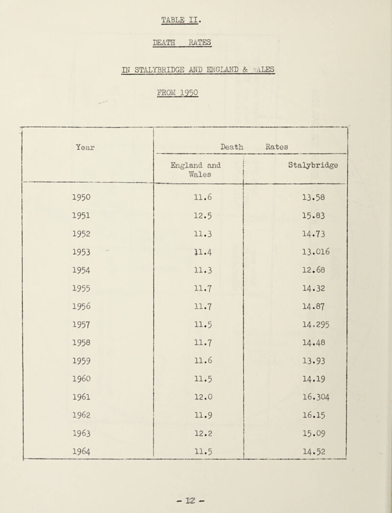 DEATH RA.TES Bf STALYBRIDGE AND EN'GLAHD & ■.ALES FROM 1950 Year Death Rates England and Wales Stalybridge 1950 11.6 13.58 1951 12.5 15.83 1992 11.3 14.73 1953 U.4 13.016 1954 11.3 12.68 1955 11.7 14.32 1956 11.7 14.87 1957 11.5 14.295 1958 11.7 14.48 1959 11.6 13.93 i960 11.5 14.19 1961 12.0 16.304 1962 11.9 16.15 1963 12.2 15.09 1964 11.5 14.52