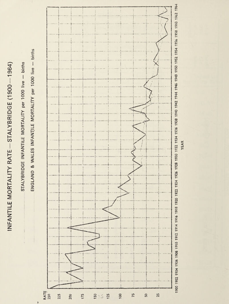 INFANTILE MORTALITY RATE —STALYBRIDGE (1900 — 1964) 1900 1902 1904 1906 1908 1910 1912 1914 1916 1918 1920 1922 1924 1926 1928 1930 1932 1934 1936 1938 1940 1942 1944 1946 1948 1950 1952 19S4 1956 1958 1960 1962 1964