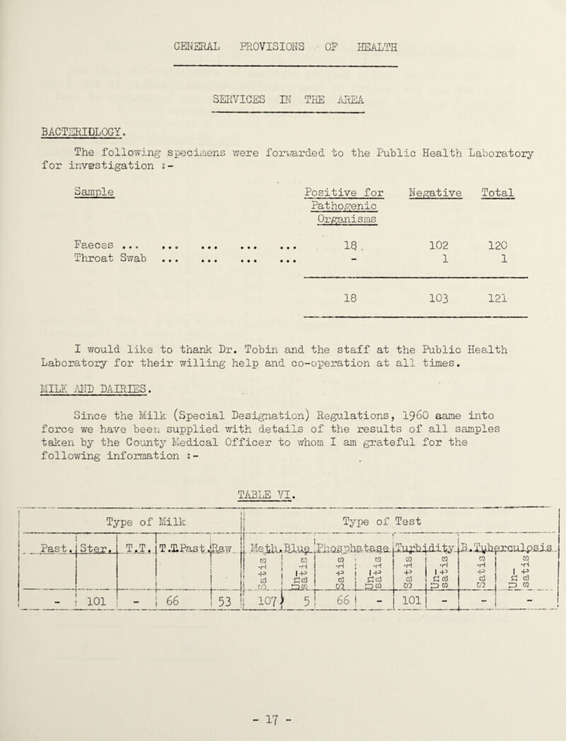 GEI^EHAL PROVISIONS OP HEALTH SEPlVICES M the iHxEA BAC'TERIDLQGY. The following specLnens were foiwjarded to the Public Health Laboratory for investigation s- Sample Positive for Negative Total Pathogenic Organisms Faeces . • • # • • • CO’ 1—1 • • • 102 120 Throat Swab • • • • • • • • • *“ 1 1 18 103 121 I would like to thank Dr. Tobin and the staff at the Public Health Laboratory for their willing help and co-operation at all times. MILK MD DAIRIES. Since the Milk (Special Designation) Regulations, 196O aame into force we have been supplied with details of the results of all samples talcen by the County Medical Officer to whom I am grateful for the following information TABLE YI. Type of Milk Past. .St££^ 101 T.T, Type of Test 66 t 53 t/C CQ ' 03 •H •H •H : •H ■p ( 1 c3 5:3 ci3 03 I ?::c\3 ..JjX ... CO I 0 03 101: ^ 5 66 1 -