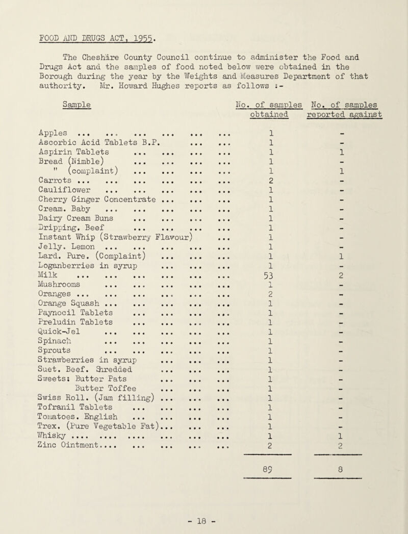 FOOD Ain) DRUaS ACT, 1955. The Cheshire County Council continue to administer the Food and Drugs Act and the samples of food noted below were obtained in the Borough during the year by the Weights and Measures Department of that authority, Mr. Howard Hughes reports as follows s- Sample Ho. of samples No. of samples obtained reported a.g:ainst Apples ... ..o ... Ascorbic Acid Tablets B.P, Aspirin Tablets Bread (Nimble) ... ” (complaint) ... Carrots . Cauliflower . Cherry Ginger Concentrate Cream. Baby .., ... Dairy Cream Buns Dripping. Beef Instant V/hip (Strawberry Flavour Jelly. Lemon . Lard. Pure. (Complaint) Loganberries in syrup Milk . Mushrooms Oranges . Orange Squash ... Paynocil Tablets Preludin Tablets Q,uick-Jel ... Spinach Sprouts Strawberries in syrup Suet. Beef. Siredded Sweets; Butter Pats Butter Toffee Swiss Roll. (Jam filling) Tofranil Tablets Tomatoes. English ... Trex. (pure Vegetable Fat) Whisky . Zinc Ointment.... ... 1 1 1 1 1 2 1 1 1 1 1 1 1 1 1 53 n X 2 1 1 1 1 1 1 1 1 1 1 1 1 1 1 1 2 1 1 1 2 1 o