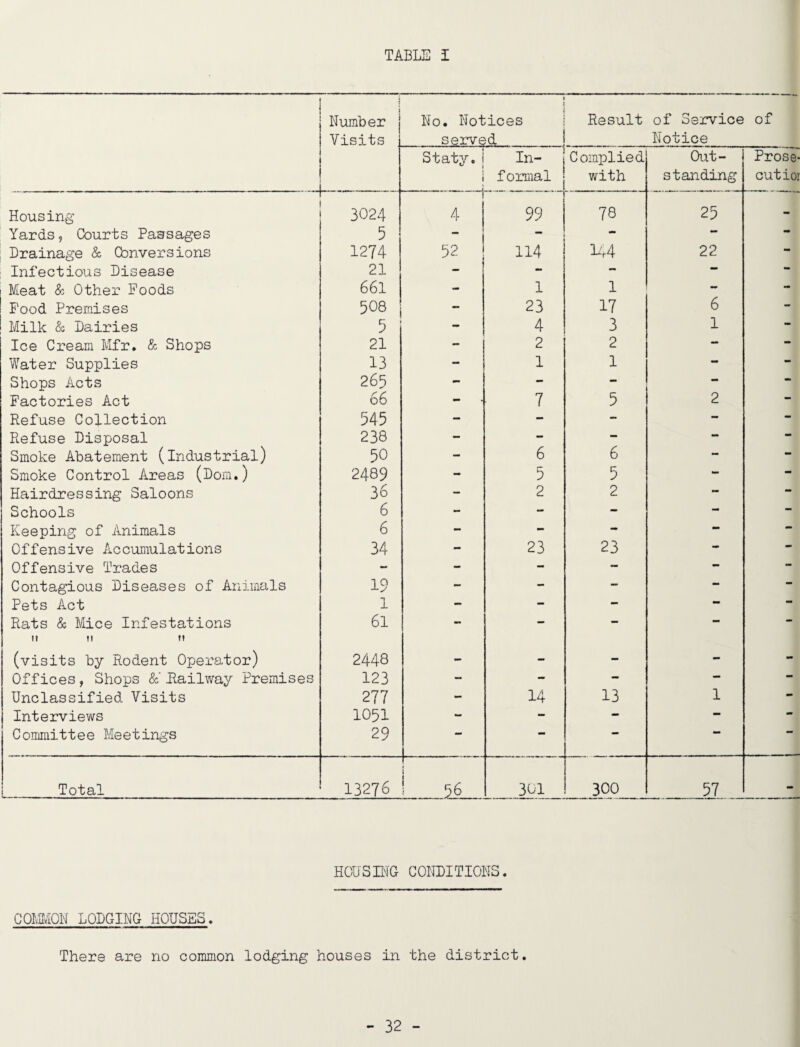 ... i ! Number Visits No. Notices served Result of Service Notice of ' Staty,1 ! 1 In- j formal Complied with Out¬ standing Prose- cut ior Housing 3024 4 99 78 25 - Yards, Courts Passages 5 - - — - Drainage & Conversions 1274 52 114 U4 22 - Infectious Disease 21 - - - — - Meat & Other Foods 661 - 1 1 - - Food Premises 5O8 23 17 6 - Milk & Dairies 5 - 4 3 1 - Ice Cream Mfr. & Shops 21 - 2 2 — — Water Supplies 13 - 1 1 - - Shops Acts 265 - - - - Factories Act 66 - 7 5 2 - Refuse Collection 545 - - - - - Refuse Disposal 238 - - - — — Smoke Abatement (industrial) 50 - 6 6 — - Smoke Control Areas (Dorn.) 2489 - 5 5 - - Hairdressing Saloons 36 - 2 2 - - Schools 6 - - - - - Keeping of Animals 6 - - - — Offensive Accumulations 34 - 23 23 - — Offensive Trades - - - - - - Contagious Diseases of Animals 19 - - - - — Pets Act 1 - - - - — Rats & Mice Infestations rt ti ft 61 - — — • (visits by Rodent Operator) 2448 - - - - - Offices, Shops Hailway Premises 123 - - - — — Unclassified Visits 277 - 14 13 1 - Interviews 1051 - - - - - Committee Meetings 29 •• •• Total 13276 ^- 301 300 57 HOUSn^IG CONDITIONS. COiaiON LODGING HOUSES. There are no conmion lodging houses in the district.