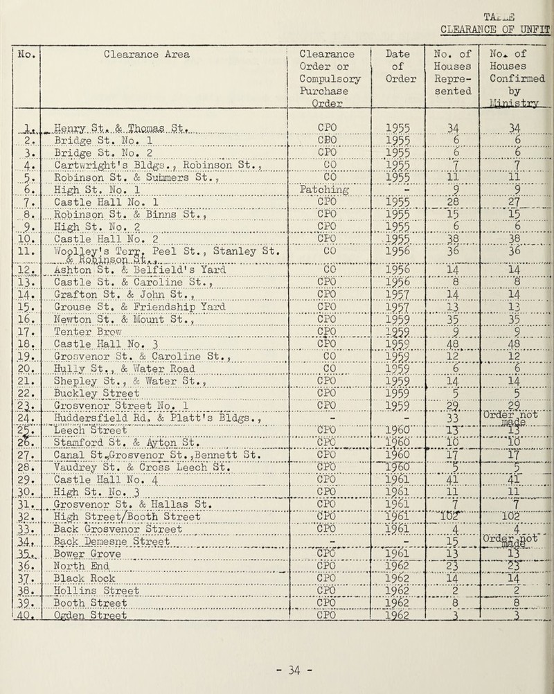 TAi.^ CLEARANCE OF IINPIT > Mo. Clearance Area ; Clearance Order or Compulsory Purchase Order Bate of Order No. of Houses Repre¬ sented N04. of Houses Confirmed Ly Ministrv Henry St, & Thomae St, CPO 1955 34 34 2. Bridge St. No. 1 ceo 1955 6 6 3. Bridge St. No, 2 CPO 1955 6 ■ '6. . 4. Cartwright’s Bldgs., Robinson St., CO 1955 1 7 ...5.V. Robinson St. & S-uiimers St., CO 1955 11 11 6. High St. No. 1 Patching - 9 9 7v Castle Hall No. 1 CPO 1955 28 27 8. Robinson St, & Binns St., CPO 1955 15 15 9. High St. No, 2 CPO .. 1955 6 .6. 10. Castle Hall No. 2 CPO .1995. .38. 38 11. Woolley’s Terr, Peel St,, Stanley St, CO 1956 1 36 36 . A.-*..' _, Roto.sQR.. S t... 12. Ashton St. & Belfield's Yard CO i95S 14 14 13. Castle St. & Caroline St., CPO 1956 8 '8 14, V. Grafton St. & John St., CPO . 1957. 14 14 15. Grouse St, & Friendship Yard CPO 1957 l'3 13 16. Newton St. & Mount St,, CPO i959 ■35 ' 35 ,17. Tenter Brow CPO, , ..1959. .i._,J 9 . 18. Castle Hall No, 3 CPO ' 1959. .4.8,.,,., .48. 19... Grosvenor St. & Caroline St,, CO .1951... 12 ' 12 20. Huliy St., & Water Road CO 1959 6 '  ..6. 21. Shepley St., & Water St., CPO 1959 ,..,._14. 14 22. Buckley Street CPO 1959 5 5 Grosvenor Street No, 1 CPO .195.9. .25,. 29. .' 24. Huddersfield Rd., & Piatt’s Bldgs., - 33 Order no’t jjia-dg_ Leech Street ■■■ 'C'PD. .I960. '■■■ ir'~“ 2b7 Stamford St, & Avton St, CPO i9'6o 10 Id 27. Canal St.,Grosvenor St.,Bennett St, CPO 1960 * 17 17 '■ i 28. Vaudrey St. & Cross Leech St. CFO ' I96D ' .^‘5. --j 29. Castle Hall No. 4 CPO i96i .41. 41 30. High St. No. 3 CPO 1961 11 ii 31. Grosvenor St, & Hallas St. CPO 1961 7 7 32. High Street/Booth Street .cPd. '■1961** '-wr-. .102.. 33. Back Grosvenor Street CPO ..19.6.1.. .4. 34.r.,. Back Demesne Streg^.... - ,..„15_... Bov/er Grove CPC 1961 13 13 3.6. North End CPO 1962 '23 37*. Black Rock CPO *’ '19^2 .14'' ..IT'. 38. Hollins Street CPO 19^2 2 2 .39,.,, Booth Street CPO 1962 8 .8 '■.40.t,.. Oe'den Street CPO 1962 LZl3 T