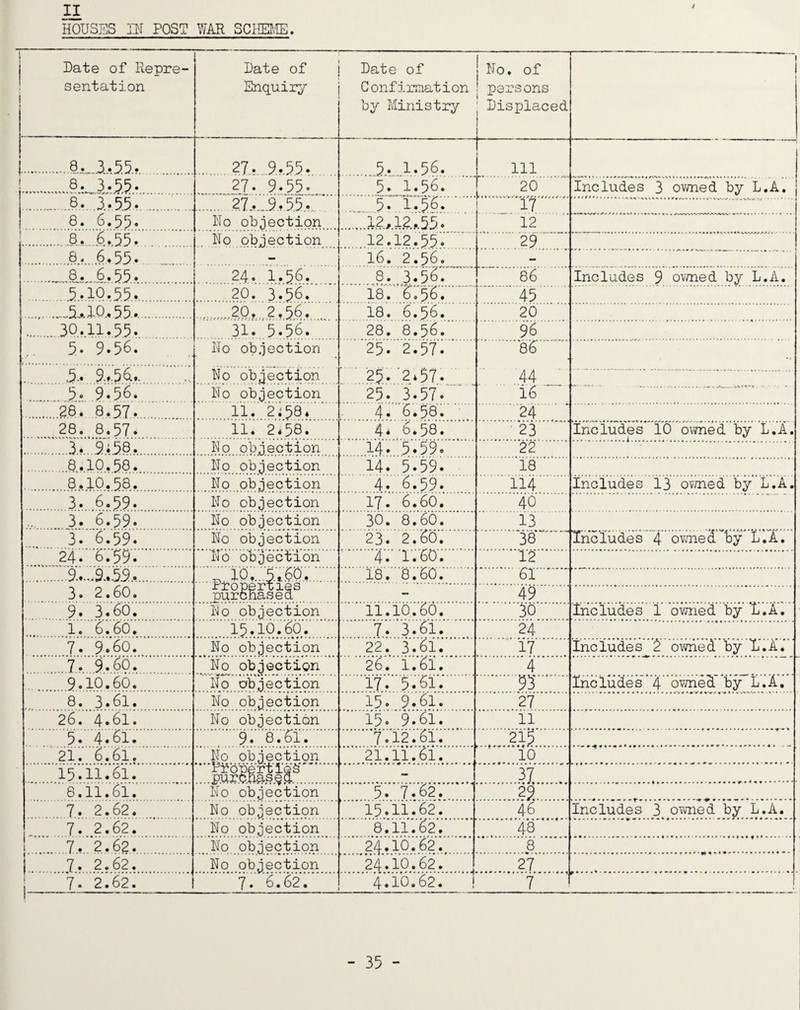 11 HOUSES in POST WAR SCmiE. Date of Repre¬ sentation Date of Enquir^^ Date of Confirmation by Ministry j No. of ! persons i ' Displaced j .8,_3^55... .. .8. ,3..5,5,.., 8. 6.55. .?7.,....9..5,5-, 27. 9.55. .27... No objection 5. 1.56. 5. 1.56. .. .12,12.55^ 111 ..20.. .'17. 12 'includes '3 ovmed by L.A. No objection ,.24. 1.56.. 20. 3.56.. 12.12.55, 16. 2.56. .29. ..-... .---- .. ..-8. . 6.55.. .5..1Q.55.,. 8. 3.56. ' 86 Includes 9 ovaied by L.A. 18. ^,56. 45 .5^10., 55-.. .„,2.0,.,.,2,56.. 18. 6.56. 20 .30,. 11.55., .. 31. 5.56. 28. 8.56. 96 5- 9.56. ,5.. 9.56.. 5o 9.56. No objection No objection No objection 25. 2.57. '25. '2.57. 25. 3.57.'^ “ 4.6.58. ' .4*’ 6.58^. 86 44  16 _ .. . , .... .28. 8,57. 28. 8.57. 11. 2;58* . . 24 23 Includes 10 oi/vned by L.A .3......9P58,. No objection 14- 5.59. 22 8.10.58. No objection 14. 5.59. 18 8.10.58. No objection 4. 6.59. 114 Includes I3 ov/ned by L.A . 3. 6.59. No objection 17. 6.60. 40 3. 6.59. No objection 30. 8.60. 13 Tncludes 4 owneN'^ by L.A. 3. 6.59. No objection 23. 2.60. .38.. 24. 6.59. No objection 4. 1.60. 12 .9.....9..55.. X0....5.6D.. 18. 8.60. .61. 3. 2.60. Properties ■Durcnasea - 49 9. 3.66. No objection ii.io.6b. 30 Includes 1 ovTiied by L.A. i. 6.60. 15.10.60. 7. 3.'6i. 24 7. 9.60. No objection 22. 3.61. 17 Includes 2 o\vned by L.A. 7. 9.60. No objection 26. i.6i. 4 9.10.60. .8. '3.61.. No objectipn No objection 17. 5.5i. .15,’ 9.61^. .93. 27 Includes 4 ovmed by L.A. 26. 4.61. ■■ ■; ■ ^5r.',.'4.6i4';4'4’^^ 21. 6.61, .15^11^61;. No objection No objection * ’ PP b pe r t i'e S'. . .purobasqq. 15. 9.61. .7.12461.. .2i.n._6i.. ii .21$. 10 TZ'wri' 8.11.61. No objection 5. 7.62. .29. 7. 2.62. No objection 15.11.62. 46 Includes 3 ovmed by L.A. 7. 2.62. No objection 8.11.62. 48 7. 2.62. No objection 24.16.62. 8 7. 2.62. No objection 24.16.62. ..27 , i 7. 2.62. 7. 6.62. 4.16.62. 7