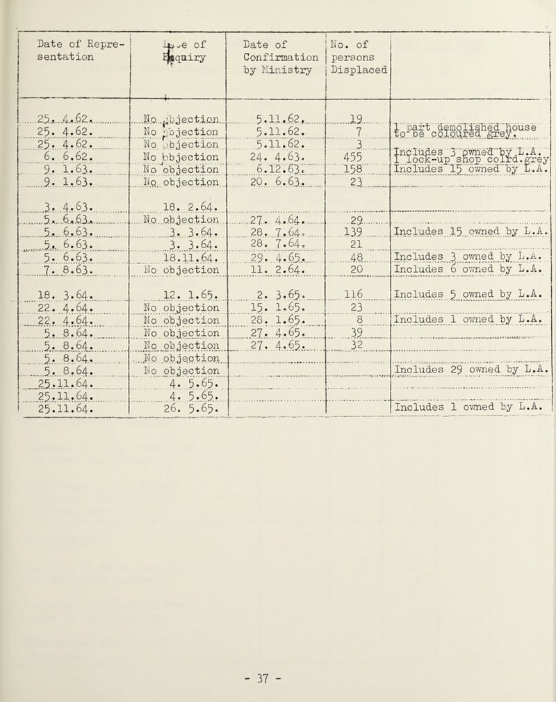 Date of Repre¬ sentation itt-^e of ijiqmiry f Date of Confirmation by Ministry No. of persons Displaced .25.^..-4>,.62.. .Ho..,^5v4e.ctiarL-. .5.11* .62,. 13 25. 4.62. Ro projection 5.11.62. 7 1 part aemolished house ito be colQurea ffcey. 25. 4.S2. No objection 5.ii.62. ...3. 6. 6,62. No bbjection 24. 4.63. 455 [hpludes 3 pimed by L.A. . lock-up shop colrd.ft'rey .l..,63.. No objection 6.12.63 r.. .1.58. !nc lude s ' 15 bv/he d b y L.A, .9-. Iv63.. No objection 26. ■6.63. . 23„. 3. 4.63. 18. 2.64. ..6,A.63.ft. .No objection .27. 4.64._ . .2 .9.. .6..63.,. 3. 3.64. 28. 7.64. . 1.39.. Includes 15 ov/ned by L.A. 6.„63. „ 3. 3.64. 28. 7.64. 21 5* 6.63. 18.11.64. 29. 4.65..- . .4.8. . Inc lude s_ 3.. ..1 • 4 • 7. 8.63. No objection 11. 2.64. 20 Includes 6 o’yned by L.A. 18. 3.64. 12. 1.65. 2. 3.65,_ 116 Includes 5 owned by L.A. .22. 4.64. No objection 15. 1.65. 23 22, 4.64. No objection '28. 1.65. 8 Inclipdes 1 .p\7iied by L . A^^^ 5. 8.64. No objection 27. 4.65. ..39.. 5. 8.64. No objection ..27. .4.,.65.-.. 32 5. 8.64. ... No objection 5. 8.64. No objection Includes 29 evened by L.A, 25.11.64. 4. 5.65. ■■'25.11.64. 4. 5.65. 25.11.64. 26. 5.65. Includes 1 ov/ned by L.A.