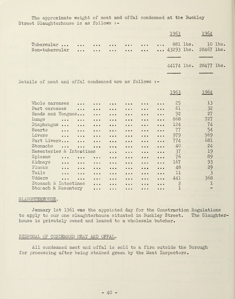 The approximate weight of meat and offal condemned at the Buckley Street Slaughterhouse is as follows s- 1261 12M Tubercular .. • • • • • « • • • • • • 081 lbs. 10 lbs. Non-tubercular .. « • • • • • • • • • • • 43293 lbs. 28467 lbs. 44174 lbs. 28477 Its. Details of meat and offal condemned are as follows 0 _ 0 i2£i 1964 Vfhole carcases . • • • • • • • • 25 13 Part carcases . • • e • e • • • 61 32 Heads and Tongues. • • • • • • • • 92 27 Lungs ♦ • • • • • • ♦ 868 727 Diaphragms . • • • • 0 • • • 124 74 Hearts . • • • • • • • • 77 54 Livers . • * ♦ • • • • • 979 969 Part Livers. • • • « • • • • 774 681 Stomachs . • • • • • • • • 40 24 Mesenteries & Intestines • 0 • 0 • • • • 37 19 Spleens . • • • • • • • • 76 89 Kidneys . • • • ♦ ♦ • « • 167 93 Plucks . • • • • w • • # 48 29 Tails . 0 • • • • • • • 11 3 Udders .. • • • • • • • • 441 368 Stomach & Intestines • • • • • • • • 2 1 Stomach & Mesentery • « • • ♦ • • • 1 - SLAUGBTERSOUSE. January 1st 196I ?/as the appointed day for the Construction Regulations to apply to our one slaughterhouse situated in Buckley Street. The Slaughter house is privately owned and leased to a v/holesale butcher. DISPOSAL OF CONBEIMEI) llEiiT MB OFFAL. All condemned meat and offal is sold to a firm outside the Borough for processing after being stained green by the Meat Inspectors.