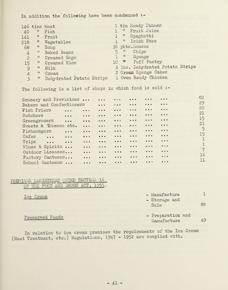 In addition the following have been condemned s- 146 tins Meat 40 It Fish 141 It Fruit 218 M Vegetables 68 M Soup 4 M Baked Beans 2 II Creamed Sago 15 II Creamed Rice 9 II Milk 4 It Cream 3 It Dehydrated Potato Strips 1 tin Ready Dinner 1 ” Fruit Juice 1 '* Spaghetti 1 ” Irish Stev; 36 pkts .Iviousse 5  Chips 1  Sponge 10 ^ Puff Pastry 4 lbs. Dehydrated Potato Strips 2 Cream Sponge Cakes 1 Oven Ready Chicken The folloY>fing is a list of shops in which food is sold s Grocery and Provisions ..• • • • . Bakers and Confectioners ... Pish Friers ... . Butchers ... .. . Greengrocers ... . Sweets & Tbbacco etc. Fishmongers ... ... Cafes ... ... *.- • • • • * • Tripe ... ... . Wines & Spirits 4.. . Outdoor Licences... .. . Factory Canteens... .... School Canteens ... . 82 29 20 21 15 21 5 15 1 1 •7 16 11 PREI'.aSkS lui^GISTERED IRTDER SECTlOli I6 OF TRS FOOD ARP DRUGS ACT. 1955. Ice Cream Preserved Foods - Manufacture 1 - Storage and Sale 89 - Preparation and Ivlanufacture 49 In relation to ice cream premises the requirements of the Ice Cream (Heat Treatment, etc.) Regulations, 1947 - 1952 are complied with.