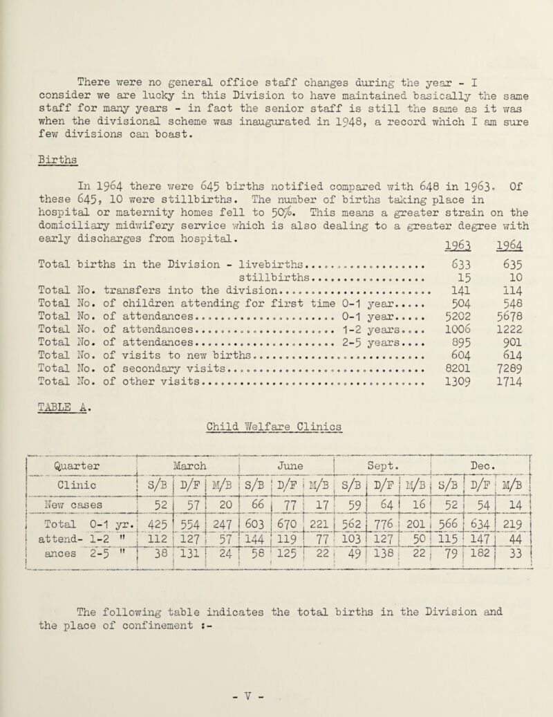 There were no general office staff changes during the year - I consider we are lucky in this Division to have maintained basically the same staff for many years - in fact the senior staff is still the same as it was when the divisional scheme was inaugurated in 1948? a record wiiich I am sure few divisions can boast. Births In 1964 there were 645 births notified compared with 646 in 1963« Of these 645? 10 were stillbirths. The number of births talcing place in hospital or maternity homes fell to 50'/o. This means a greater strain on the domiciliary midv;ifery service which is also dealing to a greater degree with early discharges from hospital. ^ ^ ^ ^ oeotfoeooooooeo Total births in the Division - livebirths... stillbirths.. Total No. transfers into the division........ Total No. of children attending for first time 0-1 year.. Total No. of attendances...................... 0—1 year.. Total No. of attendances...................... 1—2 years ® Total iTo• of attendances...................... 2—5 years. Total No. of visits to new births Total No. of secondary visits Total No. of other visits.. eee«««*oooode« 9eooeo»e0co«ee*eo«o 633 635 15 10 141 114 504 548 5202 5678 1006 1222 895 901 604 614 8201 7289 1309 1714 TABLE A. Child V/elfare Clinics (Quarter ! 1 March j June Sept. Dec. I Clinic 1 S/b d/f m/b i s/b I d/f i m/b s/b j d/f ! m/b s/b 1 d/p m/b 1 1 New cases ! 52 57 20 1 66 j 77 1 17 59 i 64 i 16 52 1 54 14 1 Total 0-1 yr.| 425 554 247 1 603 i 670 j 221 562] 776 1 201 566 j 634 219 i i attend- 1-2 ” | 112 127 57 1 144 1 119 1 77 103 1 127 S 50 115 ! 147 44 i I ances 2-5 ” 38 [ t * 131 24 I 58 ' 125 1 22 ! 491 138 j 22 ! ! ! ^ J 79 j 182 331 \ The following table indicates the total births in the Division and the place of confinement s-