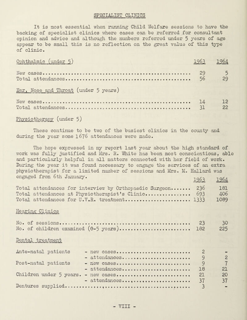 SPECIALIST CLINICS It is most essential v/lion running Child Welfare sessions to have the hacking of specialist clinics where cases can be referred for consultant opinion and advice and although the numbers referred under 5 years of age appear to be small this is no reflection on the great value of this type of clinic. Ophthalmic (under 5) New cases. Total attendancGs Ear, Nose and Throat (under 5 years) o«o**eee*o New cases... Total attendances... Physiotherapy (under 5) 1963 1964 29 5 56 29 14 12 31 22 These continue to be two of the busiest clinics in the county and during the year some 1676 attendances were ma,dG. The hope expressed in my report last year about the high standard of work was fully justified and I'lcs. H. ?/hite has been most conscientious, able and particularly helpful in all matters connected ?/ith her field of work. Luring the year it was found necessary to engage the seirvices of an extra physiotherapist for a limited number of sessions and Mrs. M. Hallard v/as engaged from 6th Januar^^r. Total attendances for interview by Orthopaedic Surgeon Total attendances at Physiotherapist's Clinic......... Total attendances for U.V.R. treatment.. 1^ 236 181 693 406 1333 1089 rlearinis; Clinics No. of sessions.......o. No. of children examined (0-5 years) Lental treatment Ante-natal patients Post-natal patients Children under 5 years. Dentures supplied...... - new cases...... - attendances.... - nev/ cases. - attendances.... - neY/ cases. - attendances..., 23 30 182 225 2 9 9 18 21 37 3 2 7 21 20 37