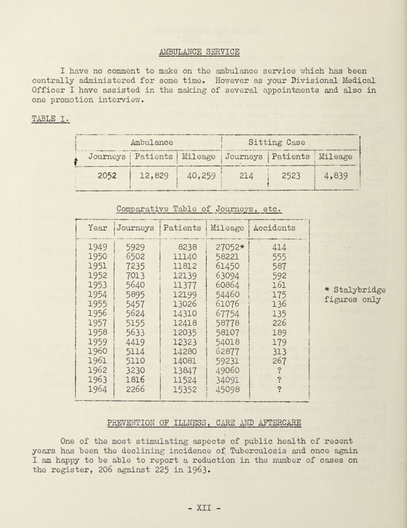 AlffiULANCE SERVICE I have no comment to make on the amhulanco service v;hich has heen centrally administered for some time. However as your Divisional Medical Officer I have assisted in the making of several appointments and also in one promotion intoiview. TABLE I. Ambulance 1 Sitting Case , Journeys Patients Mileage 1 Journeys j Patients 1 - ' ’ Mileage 2052 12,829 40,259 I 214 j 2523 i 4,839 ♦ 1 Comparative Tahle of Journeys, etc. Year Journeys Patients Mileage Accidents 1949 5929 8238 27052* 414 1950 6502 11140 58221 555 1951 7235 11812 61450 587 1952 7013 12139 63094 592 1953 5640 11377 6O864 161 1954 5895 12199 54460 175 1955 5457 13026 61076 136 1956 5624 14310 67754 135 1957 5155 I24I8 58778 226 1958 5633 12035 58107 189 1959 4419 12323 54018 179 1 i960 5114 14280 62877 313 1 1961 5110 I4O8I 59231 267 1962 3230 13847 49060 9 1963 1816 11524 34091 9 1964 2266 15352 45098 9 ! * Stalybridge figures only PREVEHTION OF ILLNESS, CARE im AFTERCARE One of the most stimulating aspects of public health of recent years has been the declining incidence of Tuberculosis and once again I am happy to be able to report a reduction in the number of cases on the register, 206 against 225 in I963.