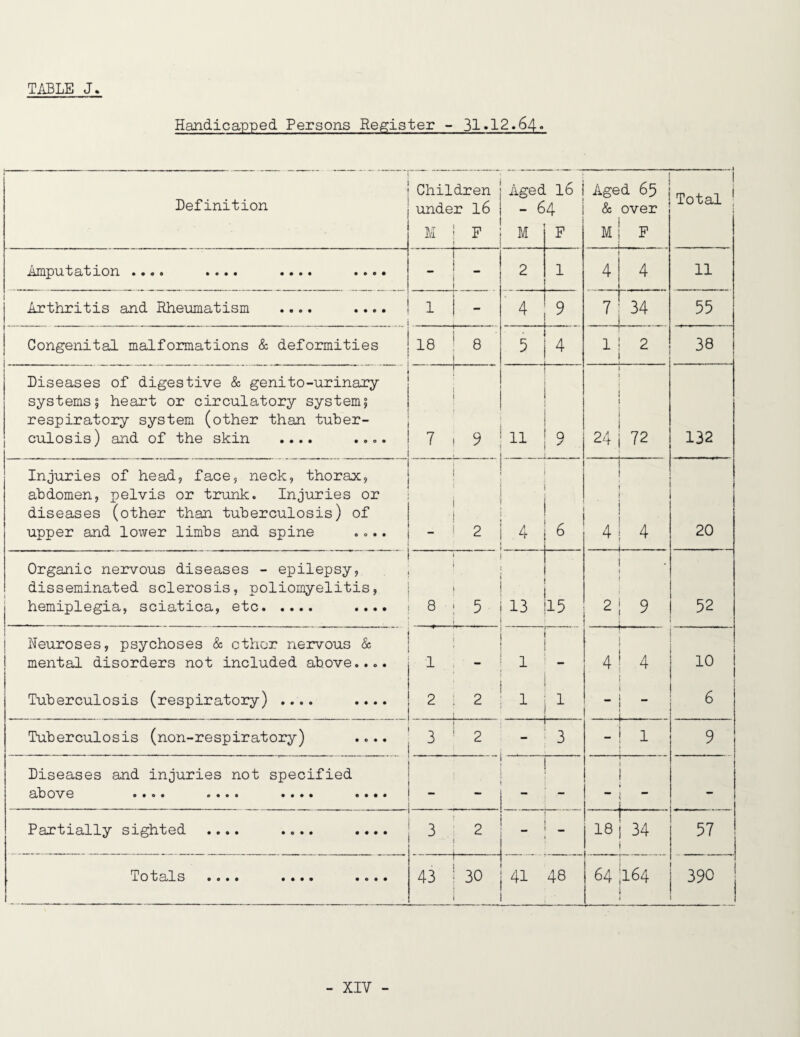 Handicapped Persons Register - 31»12.64» Definition Children under l6 M ! F Aged - 6 M 16 4 F Aged 65 & over M1 F _2_ ! Total ~b 3/~b ILOIT •••« •••• •••« 2 1 4 4 11 Arthritis and Rheumatism .... .... 1 - ■ 4 9 7 34 55 Congenital malformations & deformities 18 8 5 4 1 2 38 Diseases of digestive & genito-urinary systems; heart or circulatory system, respiratory system (other than tuber¬ culosis) and of the skin .... .... 7 ■ 9 11 9 24 72 132 Injuries of head, face, neck, thorax, abdomen, pelvis or trunk. Injuries or diseases (other than tuberculosis) of upper and lower limbs and spine .... 2 4 J 6 4 ■ 4 1. 20 Organic nervous diseases - epilepsy, disseminated sclerosis, poliomyelitis, hemiplegia, sciatica, etc. .... 8 5 15 2 . 9 52 Neuroses, psychoses & cthor nervous & mental disorders not included above.... 1 1 4 4 10 1 Tuberculosis (respiratory) .... .... 2 2 1 . L ... 6 Tuberculosis (non-respiratory) .... 2 3 - 1 9 Diseases and injuries not specified above .... .... .... .... —  \ 1 ... - Partially sighted .... .... .... 3 2 ” i M ! 00 34 57 7 0 ii/ 3 oo** •••• •••• 43 30 41 48 64 |i64 1 390