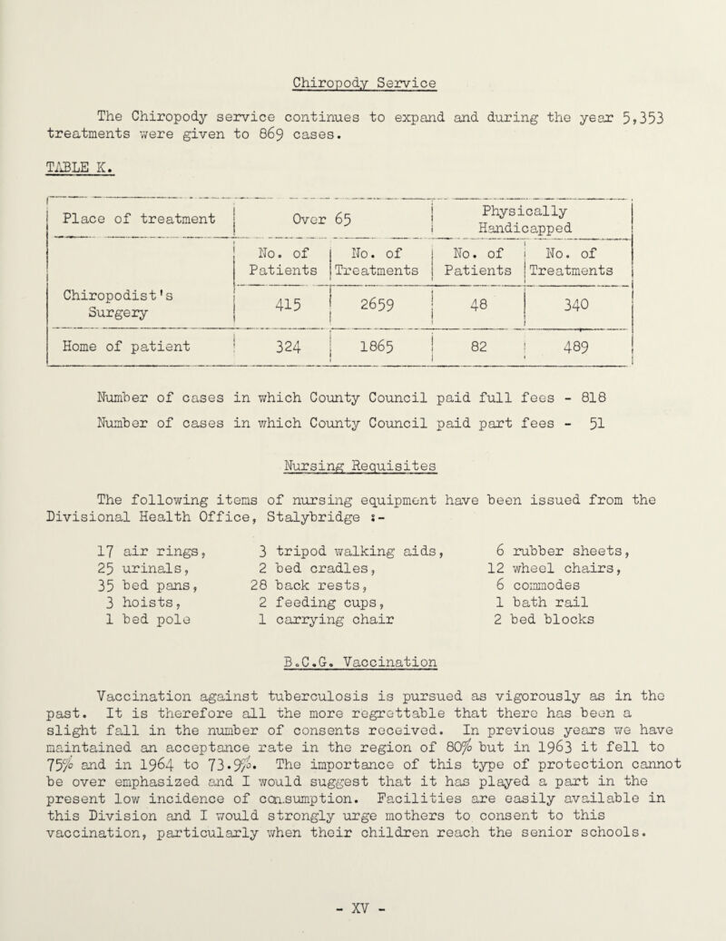 Chiropody Service The Chiropody service continues to expand and during the year 5»353 treatments v/ere given to 869 cases. TI3LE K. Place of treatment Over 65 Physically Handicapped No. of No. of No. of No. of Patients Treatments Patients Treatments Chiropodist's Surgery 415 2659 48 1 • i Home of patient 324 I865 82 489 Number of cases in v/hich County Council paid full fees - 818 Number of cases in which County Council paid part fees - 51 Nursing Requisites The following items of nursing equipment have been issued from the Divisional Health Office, Stalybridge s- 17 air rings, 3 25 urinals, 2 35 Ned pans, 28 3 hoists, 2 1 bed pole 1 tripod walking aids, bed cradles, back rests, feeding cups, carrying chair 6 rubber sheets, 12 wheel chairs, 6 coimnodes 1 bath rail 2 bed blocks BoC.Go Vaccination Vaccination against tuberculosis is pursued as vigorously as in the past. It is therefore all the more regrettable that there has been a slight fall in the number of consents received. In previous years v/e have maintained an acceptance rate in the region of 8Cf/o but in I983 it fell to 757^ and in I964 to 73»97^» The importance of this type of protection cannot be over emphasized a,nd I would suggest that it has played a part in the present low incidence of cai.sumption. Facilities are easily available in this Division and I would strongly urge mothers to consent to this vaccination, particularly when their children reach the senior schools.