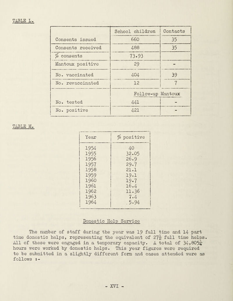 —- School children -; Contacts j Consents issued 660 35 Consents received 488 35 ‘/o consents 73.93 Mantoux positive 29 - No. vaccinated 404 39 No. revaccinated 12 7 Follow-up Mantoux No. tested 441 - No. positive ■ 421 TiiBLE M. Year % positive 1954 40 1955 32.05 1956 26.9 1957 29.7 1958 21.1 1959 19.1 i960 19.7 1961 16.4 I 1962 11.36 1963 7.4 1964 1 .5.94 Domestic Help Service The numher of staff during the year was 19 full time and 14 part time domestic helps, representing the equivalent of full time helps. All of these were engaged in a temporary capacity. A total of 34j805:|- hours were worked hy domestic helps. This year figures were required to he submitted in a slightly different form and cases attended were as folloviTS J-