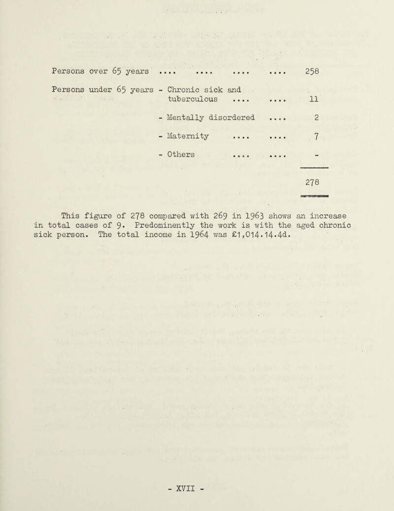 Persons over 65 yeaxs .... .... .... .... 258 Persons under 65 years - Chronic sick and tuberculous .... .... 11 - Mentally disordered .... 2 - Maternity .... .... 7 - Others .... .... 278 This figure of 278 compared with 269 in 19^3 shows an increase in total cases of 9* Predominently the v/ork is with the aged chronic sick person. The total income in I964 was £1,014*I4*4d.