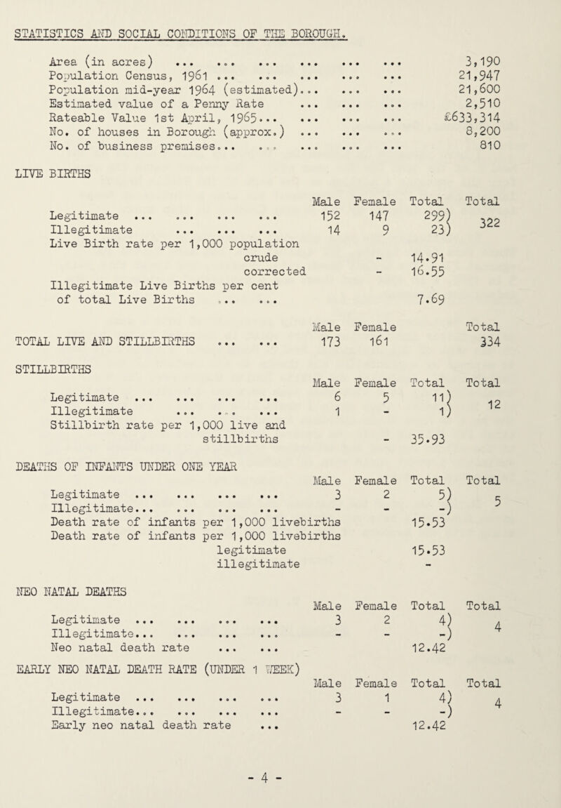 STATISTICS AI\T) SOCIAL COilDITICNS OF TIIE BOROUGH Area (in acres) ... • • • • • • • • 3,190 Population Census, 19^1 ••• • • • 0 9 • • 0 21,947 Population mid-year 1964 (estimated). 0 ♦ • 0 0 • 0 « 21,600 Estimated value of a Penny Rate • • • • • • 0 • 2,510 Rateable Value 1st April, 1965... • ♦ • 00 0 0 9 £633,314 No. of houses in Borough (approx.) • 9 • 9 9 9 0 0 8,200 No. of business premises... ... • 9 • 0 9 9 9 9 810 LIVE BIRTHS Male Female Total Total Legrtrmate ... ... ... ... 152 147 299) 322 Illegitimate .. ... Live Birth rate per 1,000 population 14 9 23) crude - 14-91 corrected - 16.55 Illegitimate Live Births per cent of total Live Births ... ... Male Female 7.69 Total TOTAL. LIVE AILD STILLBIRTHS . 173 161 334 STILLBIRTHS Male Female Total Total Legitimate ... ... ... ... 6 5 11} 12 Illegitimate ... ... ... Stillbirth rate per 1,000 live and 1 • 1) stillbirths - 35.93 DEATilS OF niFANTS UNDER OITE YEAR Male Female Total Total Legxtimate ... ... ... ... 3 2 5) 5 Illegrtimate... ... ... ... - - -) Death rate of infants per 1,000 livebirths Death rate of infants per 1,000 livebirths 15.53 legitimate 15.53 illegitimate - imO NATAL DEATHS Male Female Total Total Legxtimate ... ... ... ... 3 2 4) A Illegitimate... - - ) H- Neo natal death rate . 12.42 EARLY NEO NATAL DEATH RATE (UNDER 1 LEEK) Male Female Total Total Legit xniate ... ... ... ... 3 1 4) 4 Illegitimate. - - -) Early neo natal death rate ..• 12.42