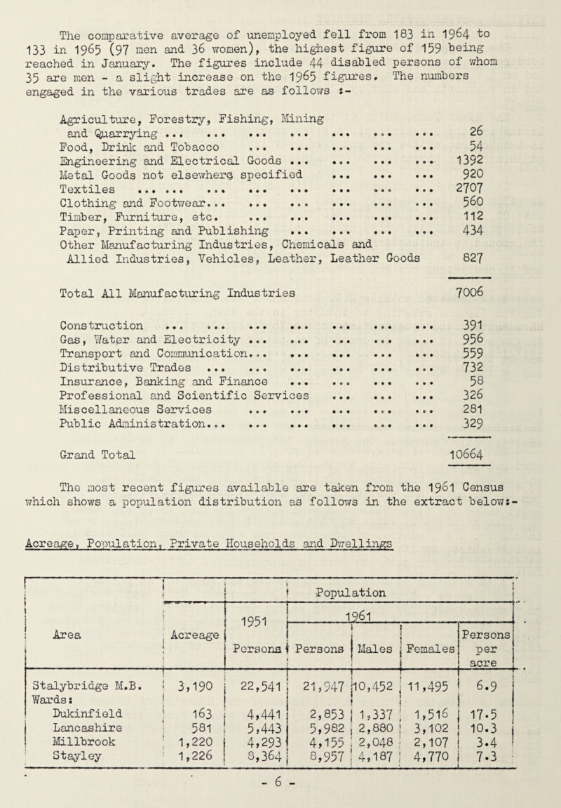 The comparative average of unemployed fell from 183 in 19^4 to 133 in 1965 (97 men and 36 women), the highest figure of 159 being reached in January. The figures include 44 disabled persons of v/hom 35 are men - a slight increase on the 19^5 figures. The numbers engaged in the various trades are as follows s- Agriculture, Forestry, Fishing, llining and Quarrying... ... 26 Food, frinlc and Tobacco . .. 54 Engineering and Electrical Goods.. 1392 Metal Goods not elsewhere specified . 920 Textiles ... ... ... ... ... ... ... 2707 Clothing and Footwear... .. 5^0 Timber, Furniture, etc. ... .. 112 Paper, Printing and Publishing . 434 Other Manufacturing Industries, Chemicals and Allied Industries, Vehicles, Leather, Leather Goods 827 Total All Manufacturing Industries 7006 Construction ... ... ... ... ... ... ... 39^ Gas, ¥ater and Electricity ... . 95^ Transport and Communication... ... .. ... 559 Distributive Trades .. 732 Insurance, Banking and Finance . 58 Professional and Scientific Services ... ... ... 326 Miscellaneous Services . 281 Public Administration. ... ... ... 329 Grand Total IO664 The most recent figures available are taken from the I96I Census which shov/s a population distribution as follov/s in the extract below: Acreage, Population, Private Households and Dvrellings i I Population t 1 ’ i 1951 1 Area ' Acreage | ! ! Persons' ^1 1261 i ' ' Persons Males j Females . .i Persons per acre 1 Stalybridge M.B. 1 3 >190 Y/ards: f Dukinfield ! 163 i Lancashire • 581 I Millbrook * 1,220 Stayley ' 1,226 22,541 4,441 5,443 4,293- 3,364 21,947 jl0,452 ! 11,495 I I 2,853 11,337! 1,516 5,982 j 2,880 I 3,102 4,155:2,048; 2,107 8,957 14,187 1 4,770 f * 6.9 17.5 10.3 3.4 7.3 •