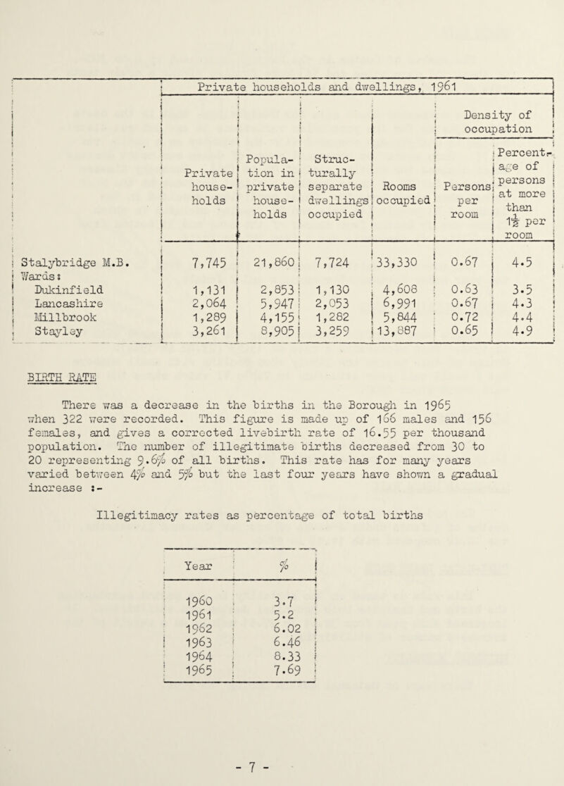 Private households and d\yellings, 19^1 Density of occupation 1 • t i ' 1 1 Private house¬ holds 1 Popula- ! tion in \ private | house- 1 holds j St2?UC- turally separate dwellings occupied I i J ( Rooms j occupied * i 1 i 1 Persons! per 1 room ! i Percent age of i persons 1 at more \ than j per ‘ room ! i i 3tal5^Bridge M.B. i Wards § 7,745 21,860 j 1 7,724 33,330 1 1 ( 0.67 j ! 1 4.5 1 ! f \ Dukinfield 1,131 2,853; 1,130 4,608 ! 0.63 ! 3.5 I 1 Lancashire 2,064 5,9471 2,053 1,282 6,991 0.67 i 4.3 ! j llillBrook 1,289 i 4,155[ 5,844 ■ 0.72 1 4.4 ; j Stayley 3,261 j 8,905' k 3,259 13,887 ! 0.65 1 4.9 ! BIRTH PcATE There v;as a decrease in the Births in the Borough in 19^5 uhen 322 uere recorded. This figure is made up of 166 males and 156 females, and g'ives a corrected livehirth rate of l6.55 per thousand population. The number of illegitimate Births decreased from 30 to 20 representing 9*6/^ of all Births. This rate has for many years varied Between and 5;^ but the last four years have shown a gradual increase Illegitimacy rates as percentage of total Births Year * i t \ i i960 * 1 i 3.7 ^ 1961 5.2 : ■ 1962 i 6.02 i 1963 6.46! 1964 8.33' ; 1965 7.69 j