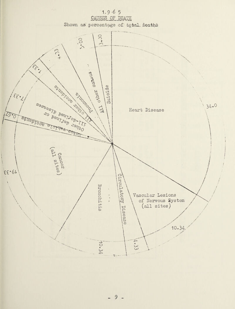 1,9 -6 5 CAUSES OF DEATH Shovm as percentagG of- total, deaths
